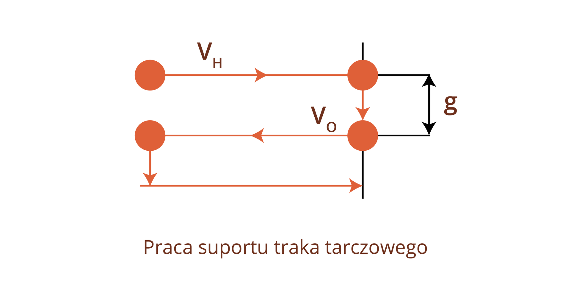 Ilustracja obrazuje pracę suportu traka tarczowego. Na schemacie zaznaczono cztery punkty połączone liniami ze strzałkami oraz siłę poziomą V h i V o.