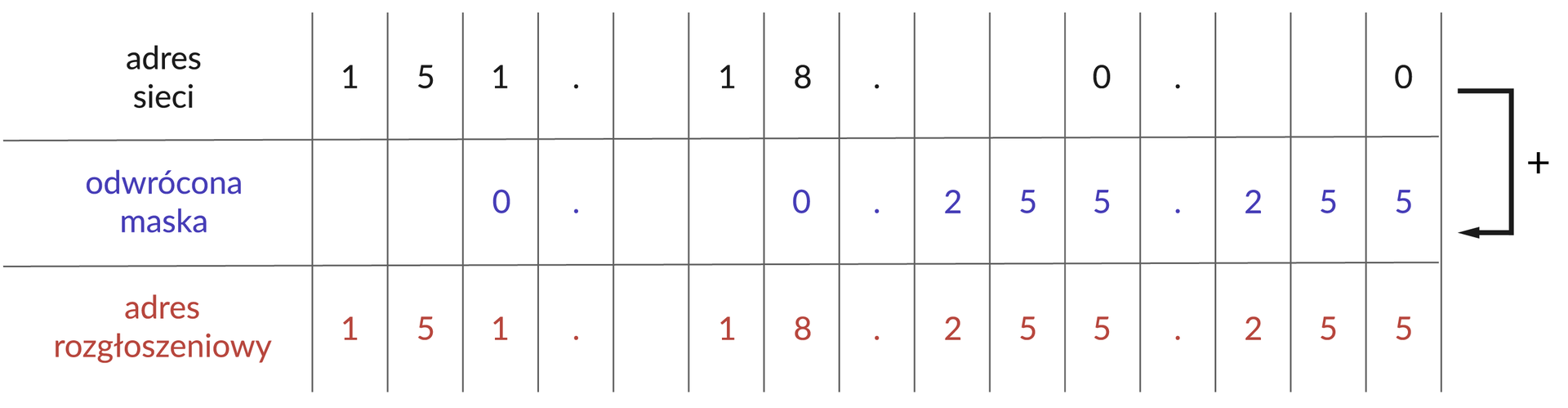 Ilustracja przedstawia adresy: adres sieci, odwrócona maska, adres rozgłoszeniowy. Adresy zostały podzielone na poszczególne bity. Adres sieci: 151.18.0.0, Odwrócona maska: 0.0.255.255, adres rozgłoszeniowy: 151.18.255.255