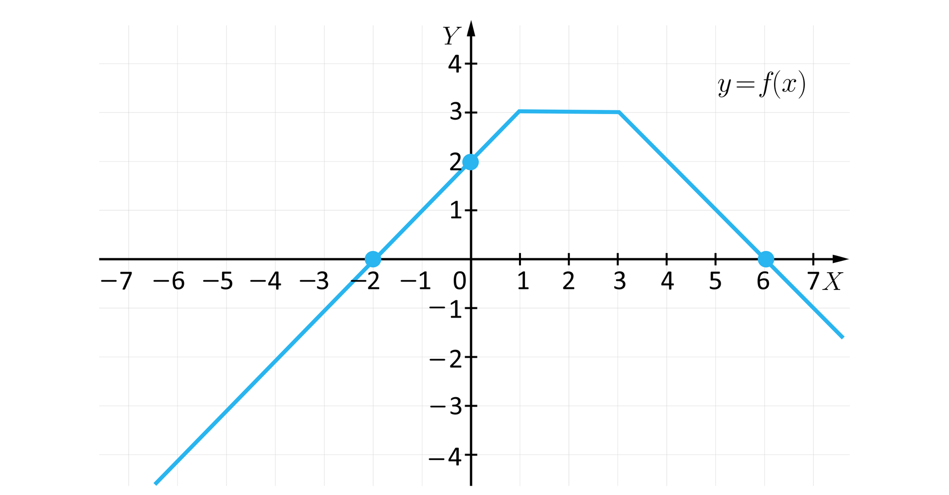 Ilustracja przedstawia układ współrzędnych z poziomą osią X od minus siedmiu do siedmiu oraz z pionową osią Y od minus czterech do czterech. Na płaszczyźnie narysowano wykres funkcji opisanej trzema wzorami na trzech różnych przedziałach. Od minus nieskończoności do jeden funkcja jest rosnąca i opisuje ją wzór y równa się x odjąć dwa. Wykresem na tym przedziale jest ukośna półprosta o końcu w punkcie 1;3. Wykres funkcji przechodzi w tej części przez wyróżnione punkty -2;0 oraz 0;2. Druga część wykresu znajduje się w przedziale od jeden do trzy. W tym przedziale składową wykresu jest poziomy odcinek o końcach 1;3 oraz 3;3, tu funkcja jest stała i jest opisana wzorem y równa się  trzy. W trzecim przedziale, czyli od trzech do plus nieskończoności, funkcja jest malejąca i opisuje ją wzór y równa się 6 odjąć x.  W tym przedziale składowa wykres jest ukośną półprostą o końcu w punkcie 3;3. Półprosta przechodzi przez wyróżniony punkt 6;0.