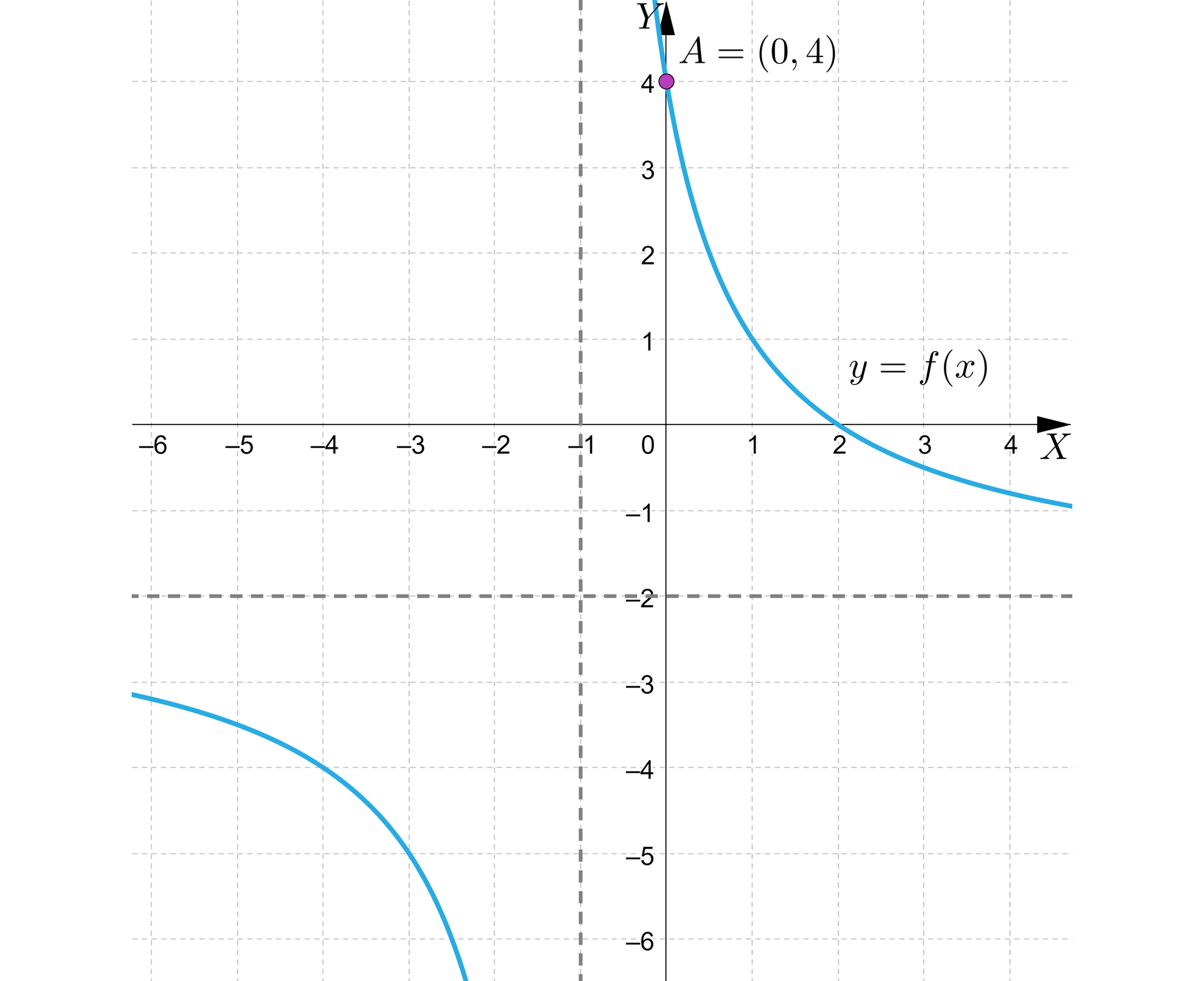 Na ilustracji przedstawiono układ współrzędnych z poziomą osią X od minus sześciu do czterech oraz z pionową osią Y od minus sześciu do czterech. Na płaszczyźnie narysowano wykres funkcji, który stanowi hiperbola. Wykres funkcji przebiega przez punkty o współrzędnych -4;-4, -3;-5 oraz 2;0 i 0;4 oznaczony jako punkt A. Asymptotę poziomą opisuje równanie y=-2, natomiast pionową x=-1.
