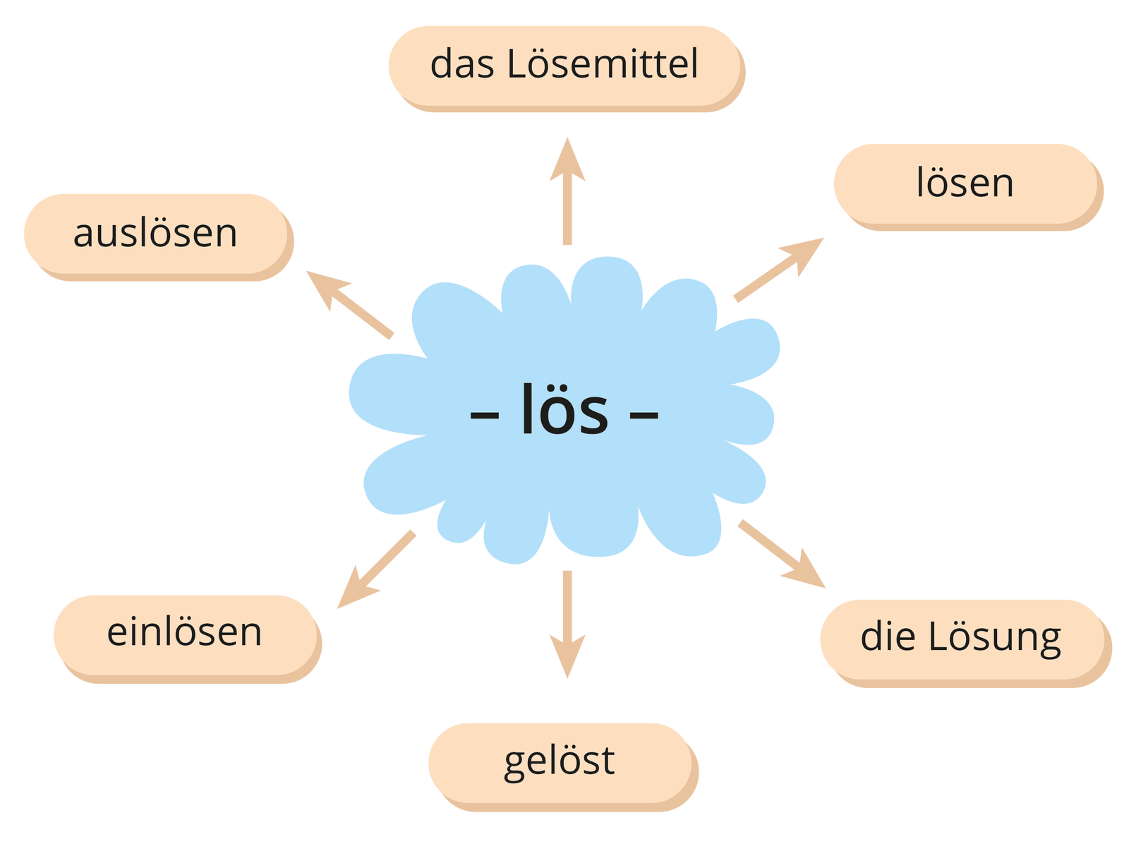 Ilustracja przedstawia rodzinę wyrazów z rdzeniem -lös-. Należą do niej wyrazy: das Lösemittel, lösen, die Lösung, gelöst, einlösen, auslösen.
