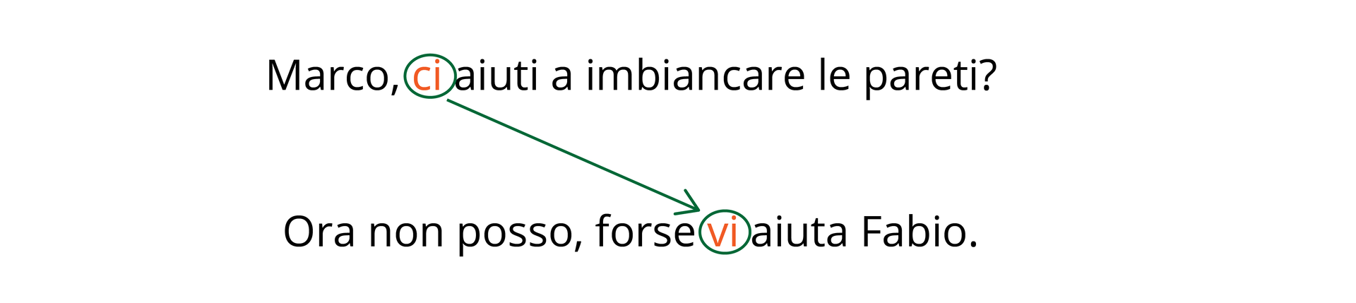 Na grafice w pytaniu „Marco, ci aiuti a imbiancare le pareti?” wyróżnione zostało dopełnienie bliższe „ci”.
W odpowiedzi „Ora non posso, forse vi aiuta Fabio.” został wyróżniony zaimek „vi”.  Od dopełnienia bliższego „ci” do zaimka „vi” narysowana jest strzałka.
