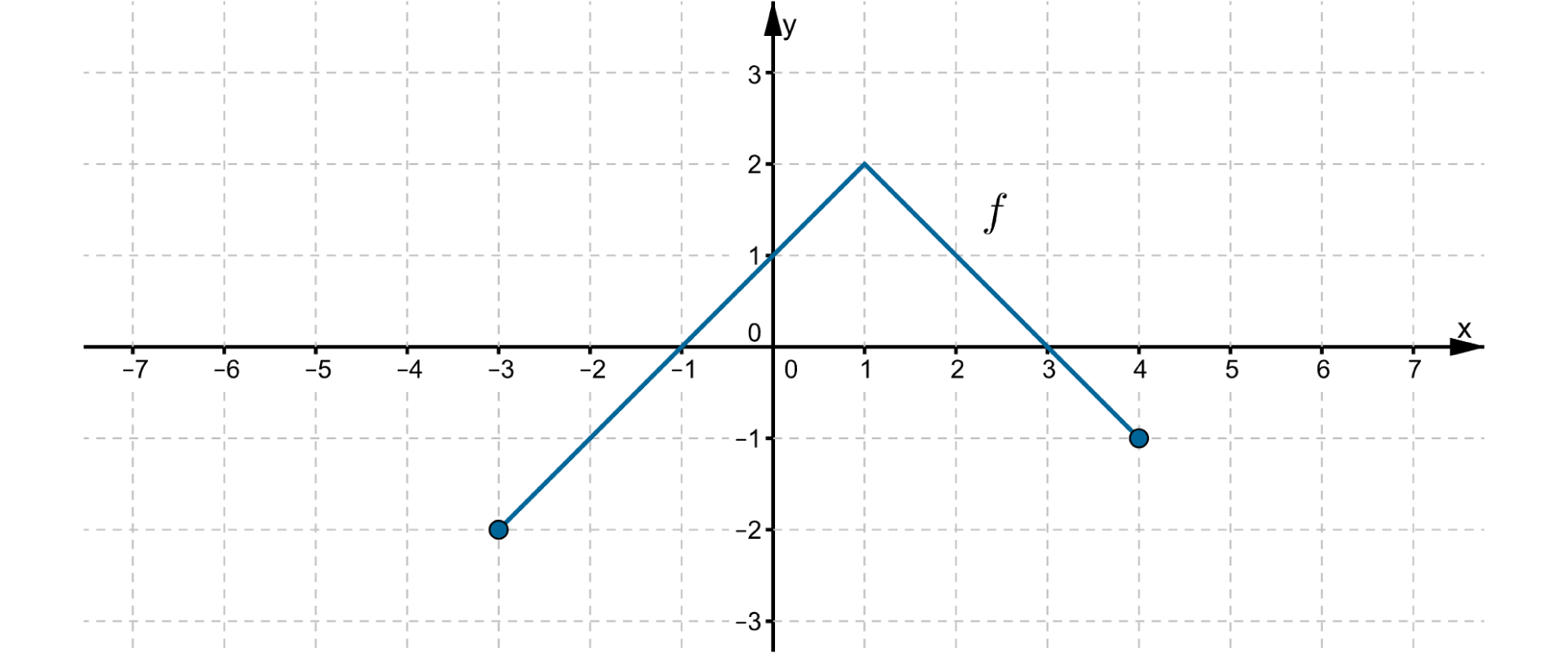 Wykres w postaci łamanej złożonej z dwóch odcinków leżącej w pierwszej, drugiej, trzeciej i czwartej ćwiartce układu współrzędnych. Punkty o współrzędnych (-3, -2), (-1, 0), (1, 0), (1, 2), (3, 0), (4, -1) należą do wykresu.