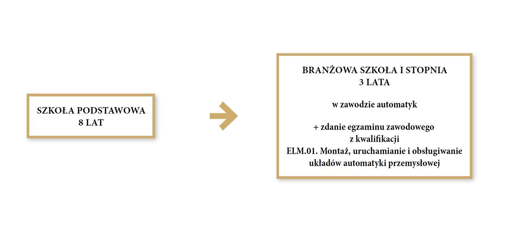 Grafika przedstawia ścieżkę kształcenia do zdobycia zawodu automatyk. Pierwszym krokiem jest ukończenie ośmioletniej szkoły podstawowej. Drugim krokiem jest ukończenie trzyletniej branżowej szkoły pierwszego stopnia w zawodzie automatyk i zdanie egzaminu zawodowego z kwalifikacji E L M kropka zero jeden. Montaż, uruchamianie i obsługiwanie układów automatyki przemysłowej