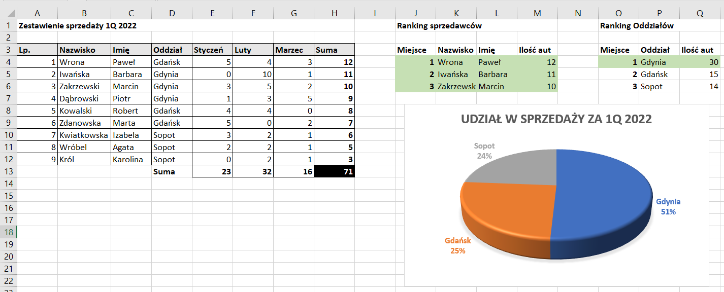 Ilustracja przedstawia tabelę z danymi dotyczącymi zestawienia sprzedaży 1Q 2022, dane znajdują się od kolumny A do H. Tam liczba porządkowa, nazwiska, imiona, oddział, styczeń, luty, marzec, suma. Komórki arkusza są podświetlone na szaro. Kolumny od J do M dotyczą Rankingu Sprzedawców. Tam miejsce, nazwisko, imię, ilość aut. Są trzy wiersze, wszystkie komórki są pełne. Tło komórek jest zielone. W kolumnach od O do Q jest ranking oddziałów. W kolumnie o nazwie Miejsce w komórkach liczby 1, 2, 3. W kolumnie o nazwie Oddział nazwy miast, kolejno: Gdańsk, Gdynia, Sopot. W kolumnie o nazwie: ilość aut są liczby. Na zielono zaznaczono miejsce 1, oddział Gdynia, ilość aut 30. Poniżej jest wykres kołowy zatytułowany Udział w sprzedaży za 1Q 2022. Tam dane w różnych kolorach: Sopot 24%, Gdańsk 25%, Gdynia 51%.  
