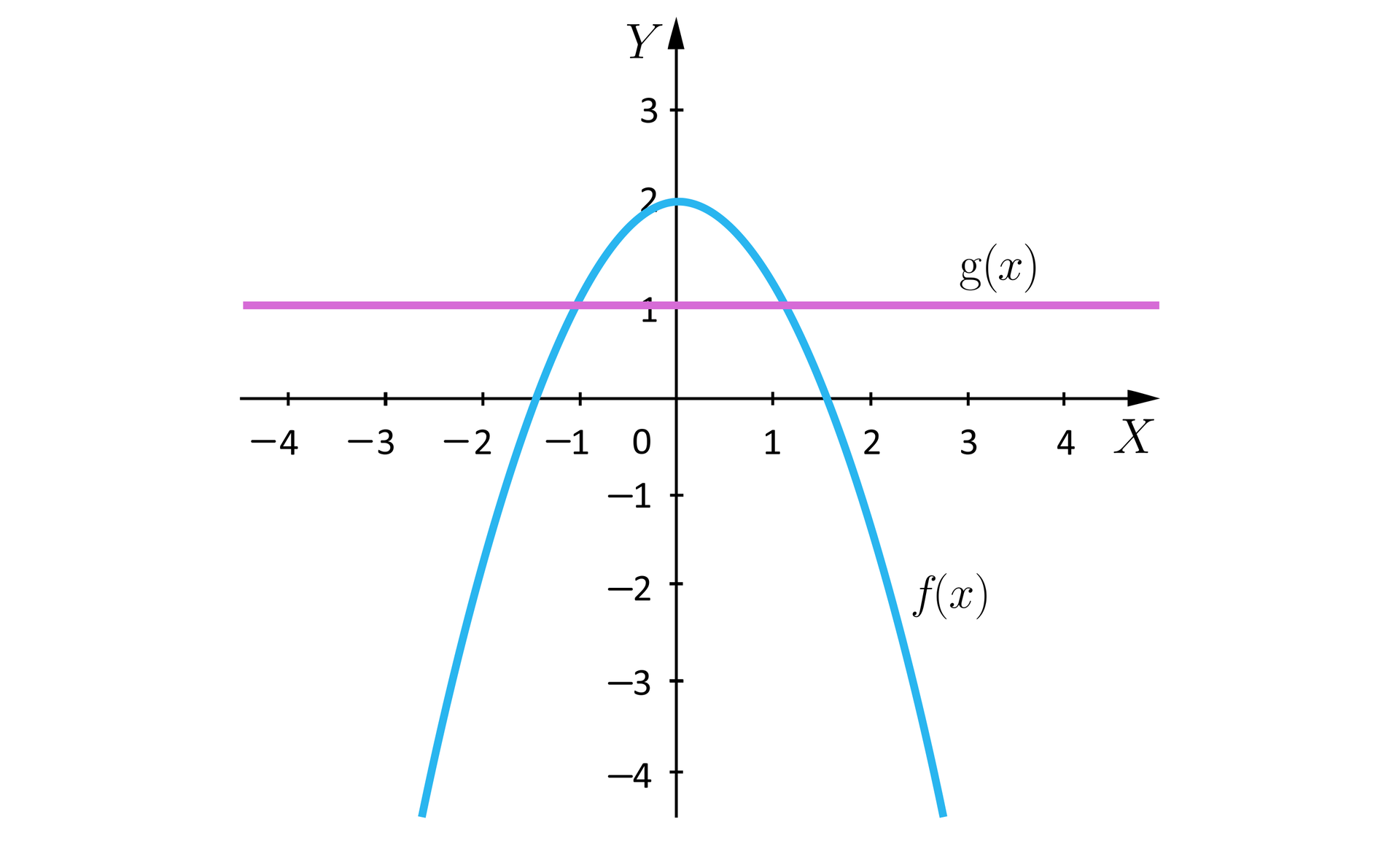 Rysunek przedstawia układ współrzędnych z poziomą osią X od minus czterech do czterech oraz pionową osią Y od minus czterech do trzech. Na płaszczyźnie narysowana jest parabola określona funkcją  f o wierzchołku w punkcie 0;2 z ramionami skierowanymi w dół oraz pozioma prosta określona wzorem gx=1.