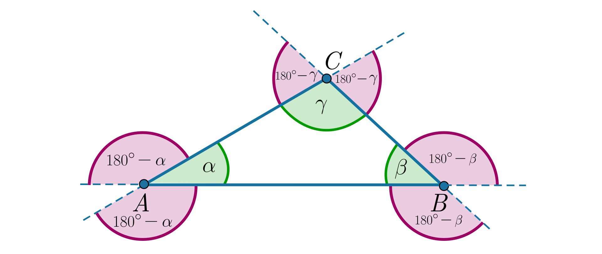 Ilustracja przedstawia trójkąt ABC. Kąt BAC ma miarę alfa, kąt ABC ma miarę beta, a kąt BAC ma miarę gamma. Każdy z boków został przedłużony w dwie strony. Zaznaczono odpowiednie kąty. Dopełnienie kąta alfa czyli sto osiemdziesiąt minus alfa stopni na przedłużeniu boku AC ma tą samą miarę jak dopełnienie kąta alfa czyli sto osiemdziesiąt minus alfa na przedłużeniu boku AB. Dopełnienie kąta beta czyli sto osiemdziesiąt minus beta na przedłużeniu boku BC ma tą samą miarę jak dopełnienie kąta beta czyli sto osiemdziesiąt minus beta na przedłużeniu boku AB. Dopełnienie kąta gamma czyli sto osiemdziesiąt minus gamma na przedłużeniu boku AC ma tą samą miarę jak dopełnienie kąta gamma czyli sto osiemdziesiąt minus gamma na przedłużeniu boku BC. 