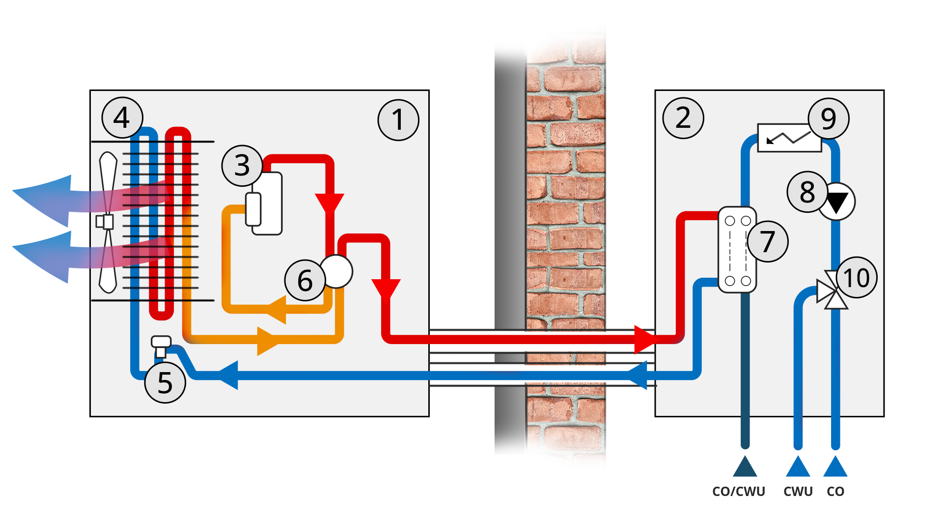 Grafika przedstawia schemat ilustrujący działanie pompy ciepła typu split w trybie grzania. Zaznaczono na nim obieg energii cieplnej oraz poszczególne elementy instalacji, które oznaczono cyframi. Jednostka zewnętrzna 1) sprężarka 2) parownik 3) zawór rozprężny 4) zawór 5) zawór 6) pompa obiegowa 7).