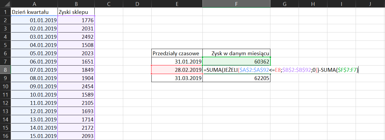 Na zrzucie ekranu widoczny jest fragment arkusza Excel. W komórce A1 wpisano tytuł dzień kwartału. W komórce B1 wpisano tytuł zyski sklepu. W kolumnie A, w komórkach od A2 do A16, wprowadzono dzień kwartału. W kolumnie B, w komórkach od B2 do B16, są wartości zysków sklepu. W komórce E6 wpisano tytuł Przedziały czasowe. W komórce F6 wpisano tytuł Zysk w danym miesiącu. W komórkach od E7 do E9 wpisano daty końca kolejnych miesięcy. W komórkach F7 i F9 wpisano liczby. W komórce F6 wpisano formułę =SUMA(JEŻELI($A$2:$A$92<=E8;$B$2:$B$92;0))-SUMA($F$7:F7).
