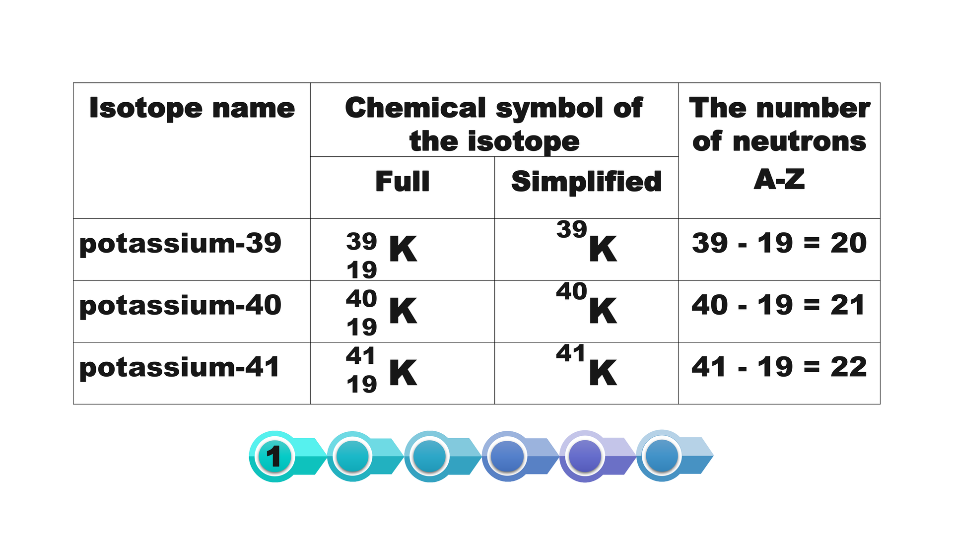 Nazwy trzech izotopów potasu: potas trzydzieści dziewięć, czterdzieści i czterdzieści jeden. Symbol chemiczny litera ka. W przypadku pierwszego izotopu: liczba masowa trzydzieści dziewięć, liczba atomowa dziewiętnaście. W przypadku drugiego izotopu odpowiednio czterdzieści i dziewiętnaście. W przypadku trzeciego izotopu - czterdzieści jeden i dziewiętnaście. Obliczenia liczby neutronów: od liczby masowej odejmujemy liczbę atomową. W przypadku pierwszego izotopu liczba neutronów wynosi dwadzieścia. U drugiego izotopu dwadzieścia jeden, u trzeciego dwadzieścia dwa.  