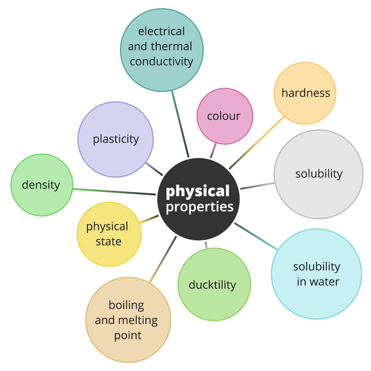 Ilustracja przedstawia drzewko z rozpisanymi właściwościami fizycznymi (physical properties): gęstością (density), plastycznością (plasticity), przewodnictwem elektrycznym i termicznym (electrical and thermal conductivity), kolorem (colour), twardością (hardness), stanem fizycznym (physical state), punktem wrzenia i topnienia (boiling and melting point), rozpuszczalnością (solubility), rozpuszczalnością w wodzie (solubility in water) oraz plastycznością (ducktility).