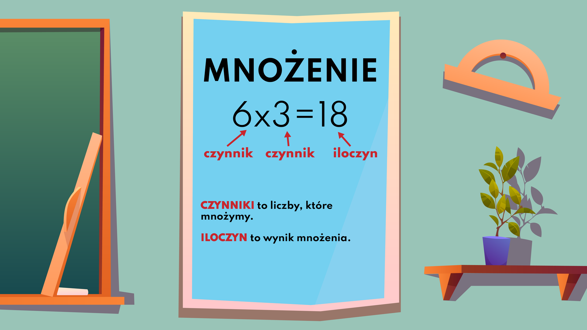 Ilustracja przedstawia zbliżenie na jasnozieloną ścianę klasy szkolnej. Po lewej stronie widać fragment dużej zielonej tablicy w brązowej ramie z półką. Na półce leży kawałek białej kredy. Obok niego oparto o ramę dużą jasnopomarańczową linijkę. Po prawej stronie ściany wisi na gwoździu duży jasnopomarańczowy kątomierz. Pod nim znajduje się brązowa półka, na której stoi zielona roślina w ciemnoniebieskiej donicy. Na środku ściany wisi niebieski plakat z tekstem. Tekst w górnej części brzmi: „Mnożenie. Sześć razy trzy równa się osiemnaście”. Każdą liczbę oznaczono czerwoną strzałką i podpisano. Liczbę sześć i liczbę trzy podpisano słowem „czynnik”, a liczbę osiemnaście słowem „iloczyn”. Tekst w dolnej części brzmi: „Czynniki to liczby, które mnożymy. Iloczyn to wynik mnożenia”.