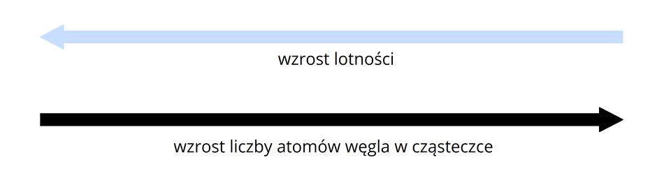 Ilustracja przedstawia dwie strzałki. Górna, niebieska, skierowana w lewo jest podpisana: wzrost lotności, dolna, czarna, skierowana w prawo, jest podpisana: wzrost liczby atomów węgla w cząsteczce.