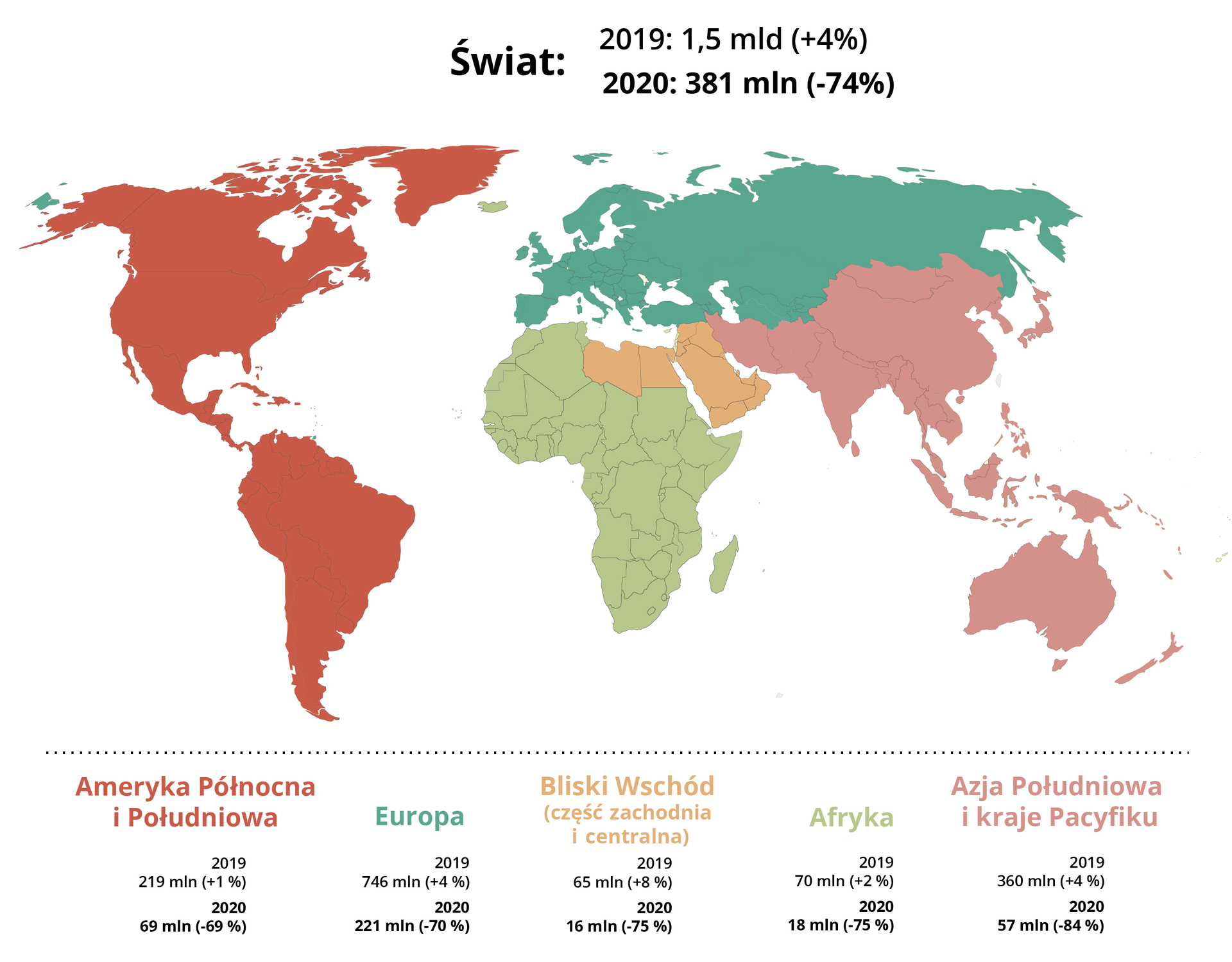 Mapa przedstawia informacje na temat spadku liczby turystów wywołany pandemią COVID‑19. Świat: 2019: 1,5 mld (+4%), 2020: 381 mln (-74%). Ameryka Północna i Południowa: 2019 – 219 mln (+1%), 2020 – 69 mln (-69%). Europa: 2019 – 746 mln (+4%), 2020 – 221 mln (-70 %). Bliski Wschód (część zachodnia i centralna): 2019 – 65 mln (+8%), 2020 – 16 mln (-75%). Afryka: 2019 – 70 mln (+2%), 2020 – 16 mln (-75%). Azja Południowa i kraje Pacyfiku: 2019 – 360 mln (+4%), 2020 – 57 mln (-84%).