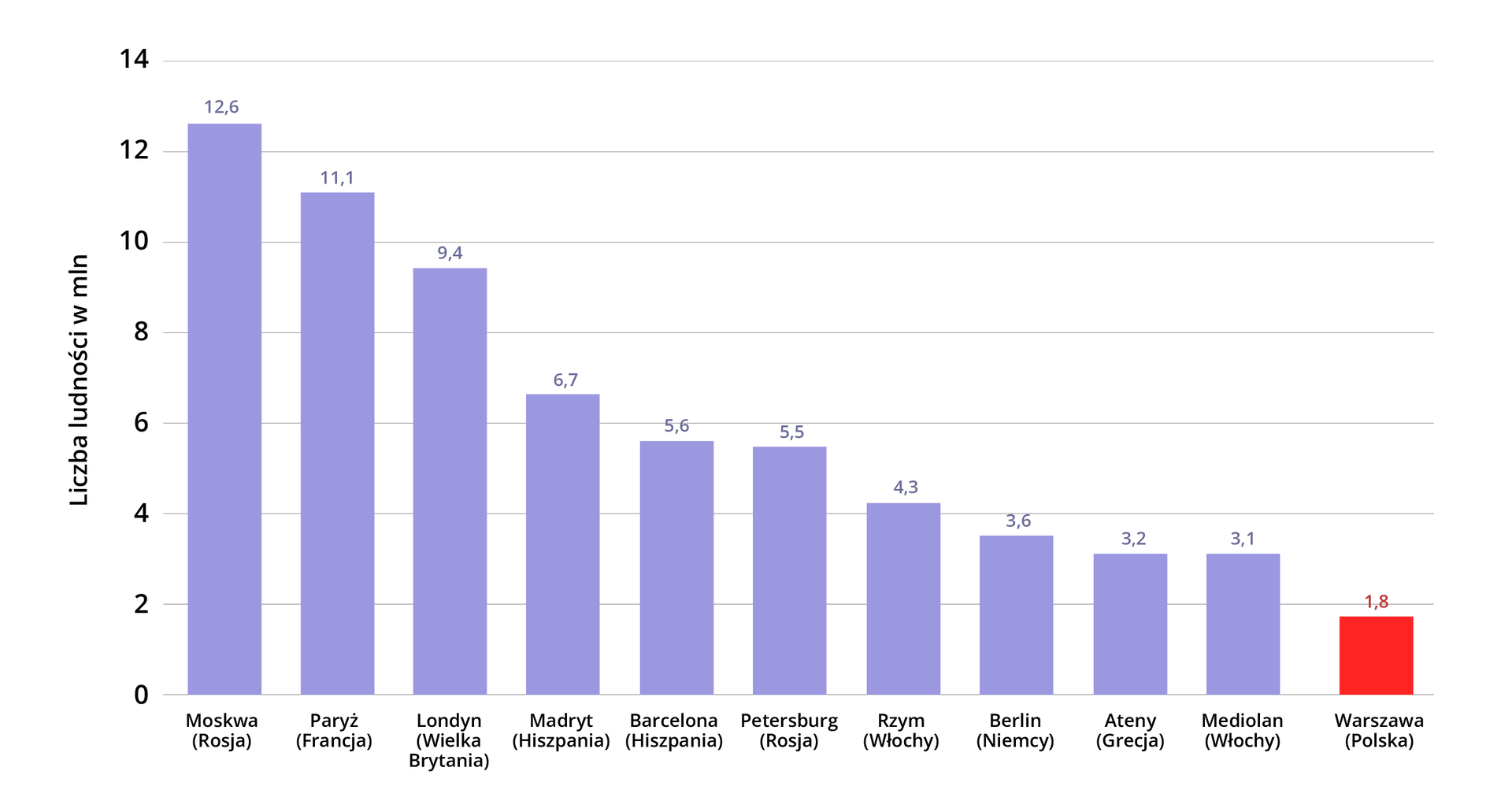 Wykres słupkowy przedstawiający największe aglomeracje miejskie Europy według liczby ludności oraz liczbę ludności w Warszawie w dwa tysiące dwudziestym pierwszym roku. Dane w milionach. Moskwa (Rosja) 12,6; Paryż (Francja) 11,1; Londyn (Wielka Brytania) 9,4; Madryt (Hiszpania) 6,7; Barcelona (Hiszpania) 5,6; Petersburg (Rosja) 5,5; Rzym (Włochy) 4,3; Berlin (Niemcy) 3,6; Ateny (Grecja) 3,2; Mediolan (Włochy) 3,1; Warszawa (Polska) 1,8.