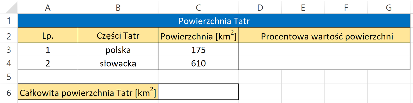 Zrzut przedstawia przykładową tabelę zaokrąglonych wartości powierzchni Tatr. Tabela składa się z czterech kolumn oraz czterech wierszy. Pierwszy wiersz jest cały scalony i ma kolor niebieski. Znajduje się w nim napis Powierzchnia tatr. Drugi wiersz jest żółty i znajdują się w nim kolejno Lp., Części Tatr, Powierzchnia w kilometrach kwadratowych oraz Procentowa wartość powierzchni. W pierwszej kolumnie pod Lp. znajdują się liczby jeden i dwa. W drugiej kolumnie znajdują się części polska i słowacka. W trzeciej kolumnie Powierzchnia to sto siedemdziesiąt pięć oraz sześćset dziesięć. W czwartej kolumnie pola są puste. Pod tabelką znajduje się Całkowita powierzchnia Tatr w kilometrach kwadratowych. Pole jest puste.