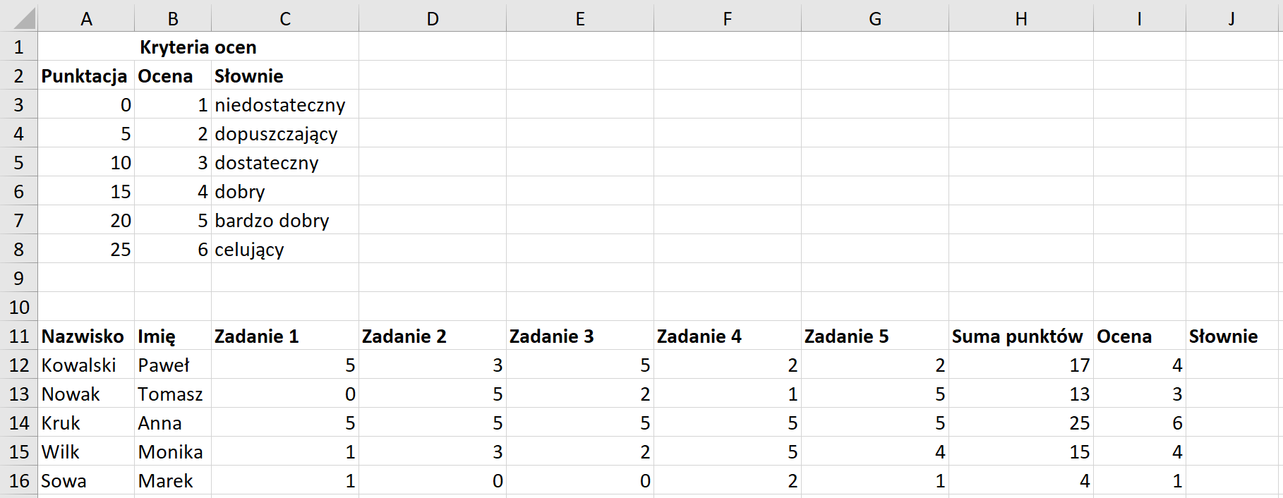 Ilustracja przedstawia fragment arkusza kalkulacyjnego w programie  Microsoft Excel . W scalonych komórkach od A1 do C1 znajduje się tekst: Kryteria ocen. W komórce A2 umieszczono napis: Punktacja, w komórce B2 napis: Ocena, w komórce C2: Słownie. W komórkach od A3 do A8 wprowadzone są następujące wartości: 0, 5, 10, 15, 20, 25. W komórkach od B3 do B8 wprowadzone są następujące wartości: 1, 2, 3, 4, 5, 6. W komórkach od C3 do C8 wprowadzony jest tekst – odpowiednio: niedostateczny, dopuszczający, dostateczny, dobry, bardzo dobry, celujący. W komórkach od A11 do J11 wprowadzone są nagłówki kolumn tabeli – odpowiednio: Nazwisko, Imię, Zadanie 1, Zadanie 2, Zadanie 3, Zadanie 4, Zadanie 5, Suma punktów, Ocena, Słowne. W kolumnie Nazwisko wpisane są nazwiska uczniów, w kolumnie Imię imiona, w kolumnach Zadanie 1, Zadanie 2, Zadanie 3, Zadanie 4, Zadanie 5 wpisane są wartości liczbowe od 1 do 5, w kolumnie Suma punktów zsumowane są ilości punktów z poprzednich komórek w wierszu. W kolumnie Ocena wpisane są cyfry od 6 do 1. Kolumna Słownie jest pusta.