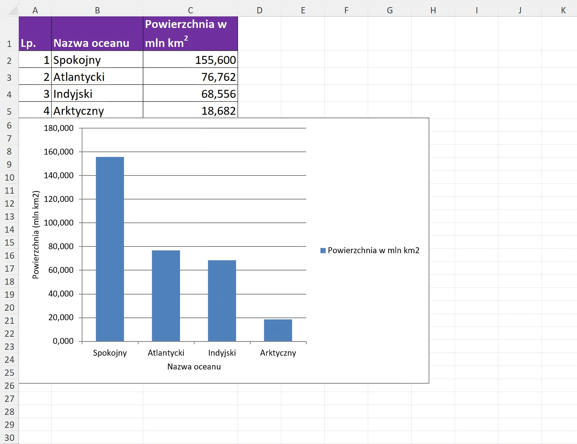 Zrzut ekranu arkusza z tabelą i wykresem do pobrania. Tabela składa się z trzech kolumn: liczba porządkowa, nazwa oceanu i powierzchnia w milionach kilometrów kwadratowych. Jej zawartość jest następująca. 1, Spokojny, 155,600. 2, Atlantycki, 76,762. 3, Indyjski, 68,556. 4, Arktyczny, 18,682. Pod spodem znajduje się wykres kolumny z danymi z tabeli. Po jego prawej stronie jest legenda.