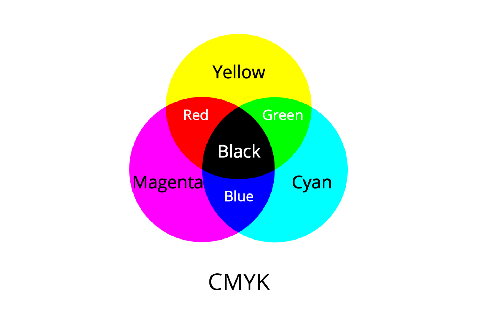 Grafika przedstawia nakładanie się kolorów C M Y K w poligrafii. Trzy koła w kolorze żółtym, magenta i cyjanowym, nachodzą na siebie tak, że fragmenty kół kolorów żółtego i magenta dają kolor czerwony, fragmenty kół kolorów żółtego i cyjanowego dają kolor zielony, fragmenty kół kolorów magenta i cyjanowego dają kolor niebieski. Na samym środku, w miejscu nachodzenia na siebie wszystkich kolorów, znajduje się kolor czarny. Na kole w kolorze żółtym widoczny jest napis Yellow, na kole w kolorze magenta – Magenta, na kole w kolorze cyjanowym – Cyjan, na kolorze niebieskim – Blue, na kolorze czerwonym – Red, na kolorze zielonym – Green, na kolorze czarny – Black.