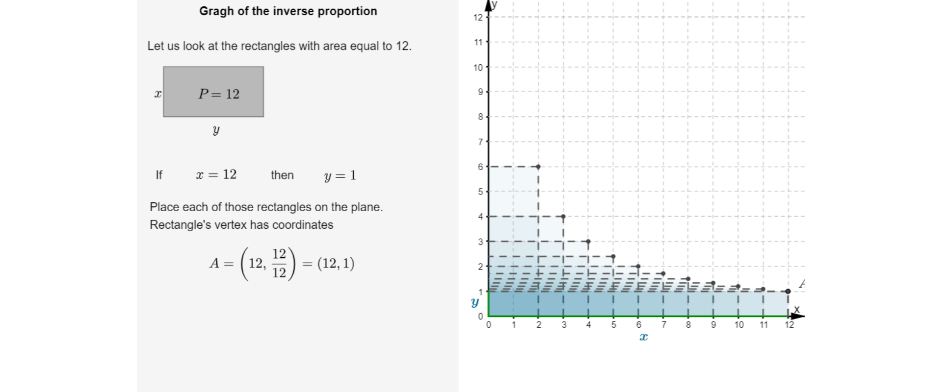 Po lewej stronie rysunku znajduje się tekst: Graph of the inverse proportion. Let us look at the rectangles with area equal dwanaście. Poniżej tekstu narysowany jest prostokąt, którego dłuższy bok (poziomy) oznaczony jest literą y, a krótszy bok (pionowy) oznaczony jest literą x. Wewnątrz prostokąta jest zapis (wielką literą) P równa się dwanaście. Poniżej zapis: If jeżeli x równa się dwanaście, then y równa się jeden. Niżej tekst Place each of those rectangles on the plane. Rectangle's vertex has coordinates A równa się, nawias zwykły, w nawiasie, dwanaście, przecinek, ułamek zwykły, w liczniku dwanaście, w mianowniku dwanaście, równa się, nawias zwykły, w nawiasie, dwanaście, przecinek, jeden. Po prawej stronie rysunku znajduje się układ współrzędnych. Oś poziomą oznaczono małą literą x i zaznaczono liczby od zera do dwunastu. Oś pionową oznaczono małą literą y i zaznaczono liczby od zera do dwunastu. W tak dobranym układzie współrzędnych narysowano prostokąty w ten sposób, że bok y leży na osi y, a bok x na osi x, lewy dolny wierzchołek każdego z prostokątów leży w początku układu współrzędnych. Pierwszy prostokąt x równe dwa, y równe dwanaście drugich, czyli sześć. Drugi prostokąt x równe trzy, y równe  dwanaście trzecich, czyli  cztery. Trzeci prostokąt x równe cztery, y równe dwanaście czwartych, czyli trzy. Czwarty  prostokąt x równe pięć, y równe dwanaście piątych dwa i dwie piąte. Piąty prostokąt x równe sześć, y równe dwanaście szóstych, czyli dwa. Szósty  prostokąt x równe siedem, y równe dwa i cztery dziesiąte. Siódmy prostokąt x równe osiem, y równe dwanaście siódmych, czyli w przybliżeniu jeden i siedemdziesiąt jeden setnych. Ósmy  prostokąt x równe dziewięć, y równe dwanaście dziewiątych, czyli jeden i jedna trzecia. Dziewiąty prostokąt x równe dziesięć, y równe dwanaście dziesiątych, czyli jeden i jedna piąta. Dziesiąty prostokąt x równe jedenaście, y równe dwanaście jedenastych, czyli w przybliżeniu jeden i dziewięć setnych. Jedenasty  prostokąt x równe dwanaście, y równe dwanaście dwunastych, czyli jeden. Przez wierzchołki prostokątów, które nie leżą na osiach układu współrzędnych (prawe, górne), można poprowadzić linię będącą wykresem proporcjonalności odwrotnej.