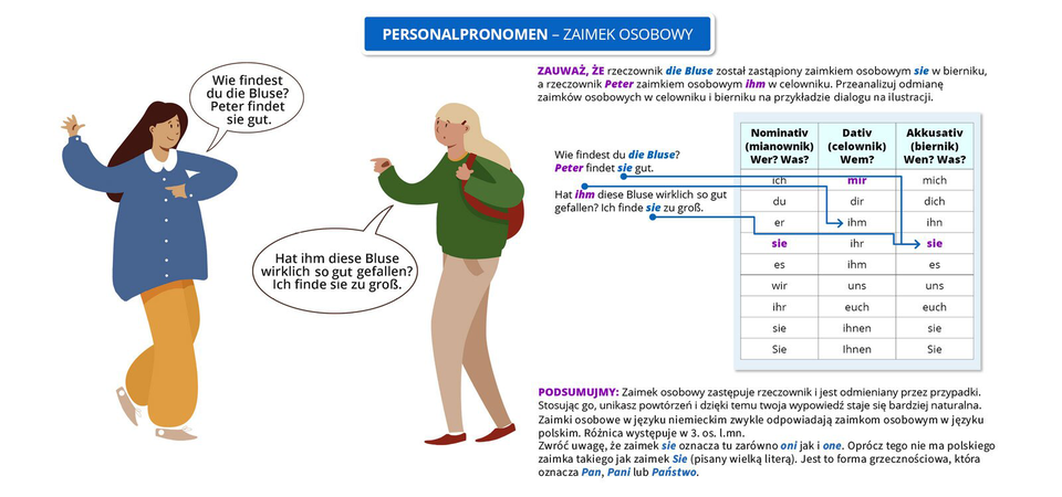 Ilustracja zawiera poradę gramatyczną pod tytułem  Personalpronomen –zaimek osobowy. Ilustracja zawiera poradę gramatyczną pod tytułem   Zahlen- und Mengenangaben – liczebniki określające wagę i miarę. Widoczny jest rysunek przedstawiający rozmawiające ze sobą dwie kobiety. Pozostałą część grafiki zajmuje tekst, którego treść znajduje się w transkrypcji, poniżej grafiki.