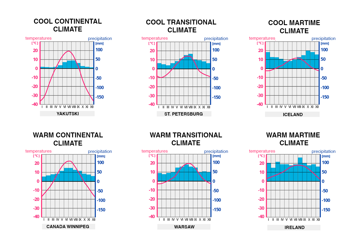 Ilustracja przedstawiająca przykłady klimatogramów dla poszczególnych typów klimatu w strefie umiarkowanej.  1. klimat umiarkowany chłodny kontynentalny (Jakuck), Cool continental climate - przez znaczną część roku temperatury są ujemne przekraczając w miesiącach zimowych nawet minus trzydzieści stopni. Jednocześnie suma opadów jest niewielka, latem dochodząc maksymalnie do 50 milimetrów w miesiącu.  2. klimat umiarkowany przejściowy (Sankt Petersburg), Cool transitional climate - temperatura waha się od minus dziesięciu do plus kilkunastu stopni. Opady w najcieplejszych miesiącach osiągają około 80 mm.   3. klimat umiarkowany chłodny morski (Iceland), Cool maritime climate - amplituda temperatur jest niewielka - od minus kilku stopni do około dwunastu stopni. Suma opadów zimą dochodzi do 100 mm miesięcznie.  4. klimat ciepły kontynentalny (Canada Winnipeg) Warm continental climate - amplituda temperatur od minus kilkunastu do około plus dwudziestu dwóch stopni. Opady do około siedemdziesięciu milimetrów.   5. klimat umiarkowany ciepły przejściowy (Warsaw) Warm transitional climate - amplituda temperatur waha się od kilku stopni poniżej zera do plus dwudziestu stopni Celsjusza. Jednocześnie notowana jest dość wysoka suma opadów od blisko 50 milimetrów miesięcznie do blisko stu milimetrów.   6. klimat ciepły morski (Ireland) Warm maritime climate - wysoka suma miesięcznych opadów od około siedemdziesięciu milimetrów do około stu dwudziestu milimetrów przy jednocześnie niewielkiej amplitudzie temperatur - od kilku do około dwudziestu stopni na plusie. 