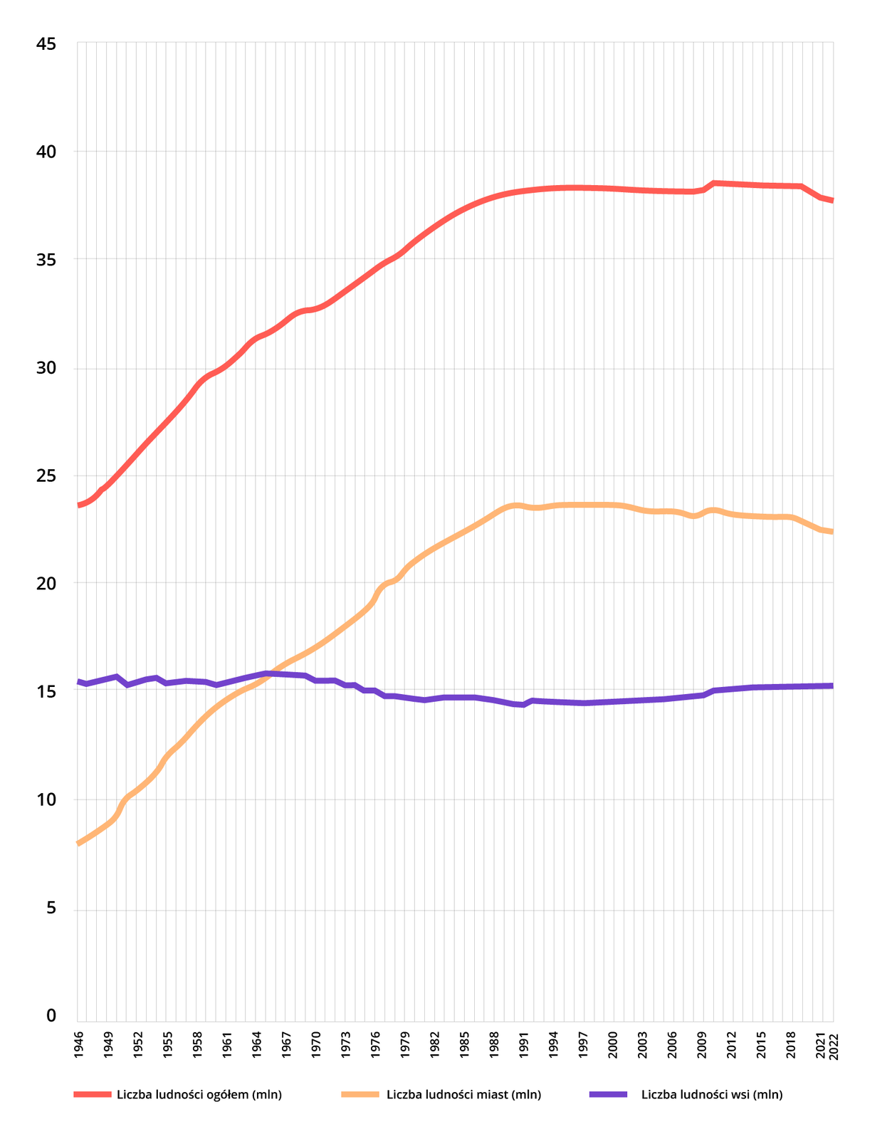 Wykres liniowy prezentuje liczbę ludności Polski w latach 1946 - 2022. Oś pionowa przyjmuje wartości od 0 do 45. Oś pozioma przedstawia okres od 1946 do 2022 roku. Na obszarze wykresu występują 3 linie, czerwona - liczba ludności ogółem, żółta - liczba ludności miast i fioletowa - liczba ludności wsi. Dane dla poszczególnych lat:Rok 1946, ogółem 24, w miastach 8, na wsi 16; Rok 1950, ogółem 25, w miastach 9, na wsi 16; Rok 1955, ogółem 27,5, w miastach 12, na wsi 15,5; Rok 1960, ogółem 30, w miastach 14, na wsi 16; Rok 1965, ogółem 32, w miastach 16, na wsi 16; Rok 1970, ogółem 33, w miastach 17, na wsi 16;Rok 1975, ogółem 34,5, w miastach 18, na wsi 16,5; Rok 1980, ogółem 35,5, w miastach 22, na wsi 13,5;Rok 1985, ogółem 36,5, w miastach 22,5, na wsi 14,5; Rok 1990, ogółem 37, w miastach 23,5, na wsi 14,5; Rok 1995, ogółem 37,5, w miastach 24, na wsi 13,5 ; Rok 2000, ogółem 37,5, w miastach 24, na wsi 13,5; Rok 2005, ogółem 37,5, w miastach 23, na wsi 14,5 ; Rok 2010, ogółem 37,8, w miastach 23, na wsi 14,8 ; Rok 2015, ogółem 37,8, w miastach 23, na wsi 14,8 ; Rok 2020, ogółem 37,8, w miastach 23, na wsi 14,8; Rok 2022, ogółem 37,5, w miastach 23, na wsi 14,5.