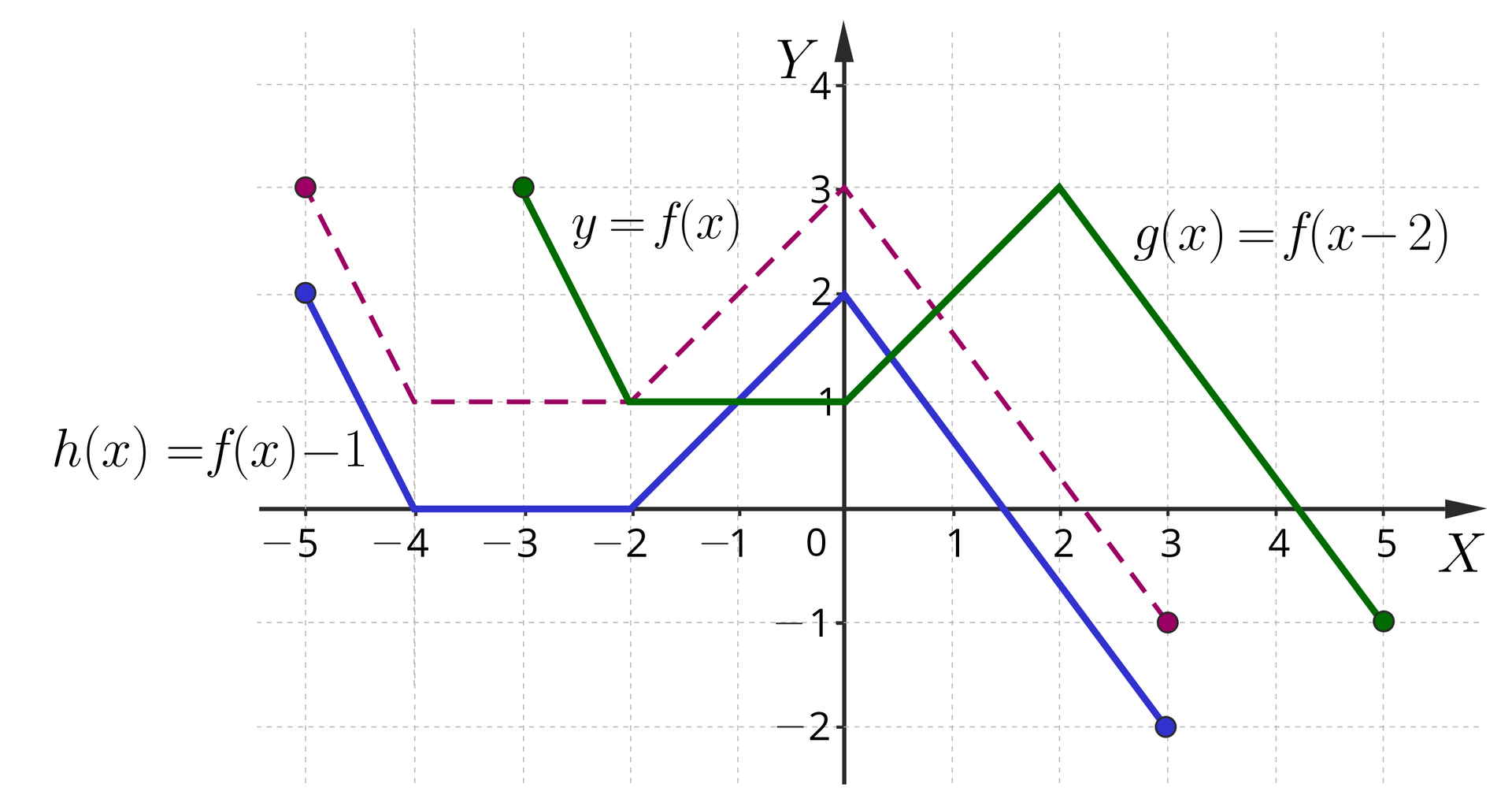 Ilustracja przedstawia układ współrzędnych z poziomą osią x od minus 5 do 5 i pionową osią y od minus 2 do trzy. W układzie zaznaczono trzy wykresy. Najpierw linią przerywaną zaznaczono wykres funkcji y=fx, który rozpoczyna się w zamalowanym punkcie o współrzędnych nawias minus pięć średnik trzy, dalej biegnie ukośnie do punktu nawias minus cztery średnik jeden zamknięcie nawiasu, dalej biegnie poziomo do punktu minus dwa średnik jeden, skąd biegnie ukośnie do punktu nawias zero średnik trzy, dalej biegnie ukośnie do zamalowanego punktu o współrzędnych nawias trzy średnik minus jeden zamknięcie nawiasu. Drugi wykres hx=fx-1 rozpoczyna się w punkcie nawias minus pięć  średnik dwa zamknięcie nawiasu, dalej biegnie ukośnie do punktu nawias minus cztery średnik zero zamknięcie nawiasu, dalej biegnie poziomo do punktu nawias minus dwa średnik zero zamknięcie nawiasu, stąd biegnie ukośnie do punktu nawias zero średnik dwa zamknięcie nawiasu, dalej biegnie ukośnie do zamalowanego punktu o współrzędnych nawias trzy średnik minus dwa zamknięcie nawiasu. Trzeci wykres gx=fx-2 rozpoczyna się w punkcie nawias minus trzy średnik trzy zamknięcie nawiasu, skąd biegnie ukośnie do punktu nawias minus dwa średnik jeden zamknięcie nawiasu, dalej biegnie poziomo do punktu nawias zero średnik jeden zamknięcie nawiasu, skąd biegnie ukośnie do punktu nawias dwa średnik trzy zamknięcie nawiasu, dalej biegnie ukośnie do zamalowanego punktu o współrzędnych nawias pięć średnik minus jeden.