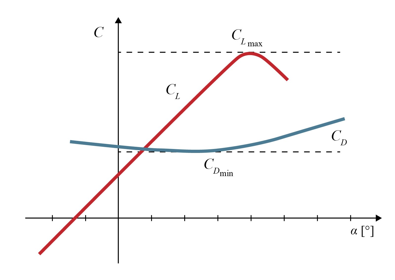 Na rysunku przedstawiono układ współrzędnych z poziomą osią alfa w stopniach bez jednostki oraz z pionową osią C bez podziałki i jednostki. Na płaszczyznę naniesiono krzywą C L biegnącą po linii prostej w trzeciej ćwiartce. Krzywa przecina ujemną półoś poziomą blisko zera i dodatnią półoś pionową blisko zera. Dalej krzywa biegnie w górę w pierwszej ćwiartce i w pewnym punkcie zagina się łukowato i biegnie dalej ukośnie w dół. Najwyżej położony punkt krzywej zrzutowano na oś pionową C i podpisano C L max.  Na płaszczyznę naniesiono również krzywą C D przypominającą poziomo usytuowany łuk z wybrzuszeniem w dół. Krzywa C D leży w drugiej i w pierwszej ćwiartce i ma jeden punkt wspólny z krzywą C L, który leży w pierwszej ćwiartce. Najniżej położony punkt krzywej C D zrzutowano na pionową oś C i opisano jako C D min