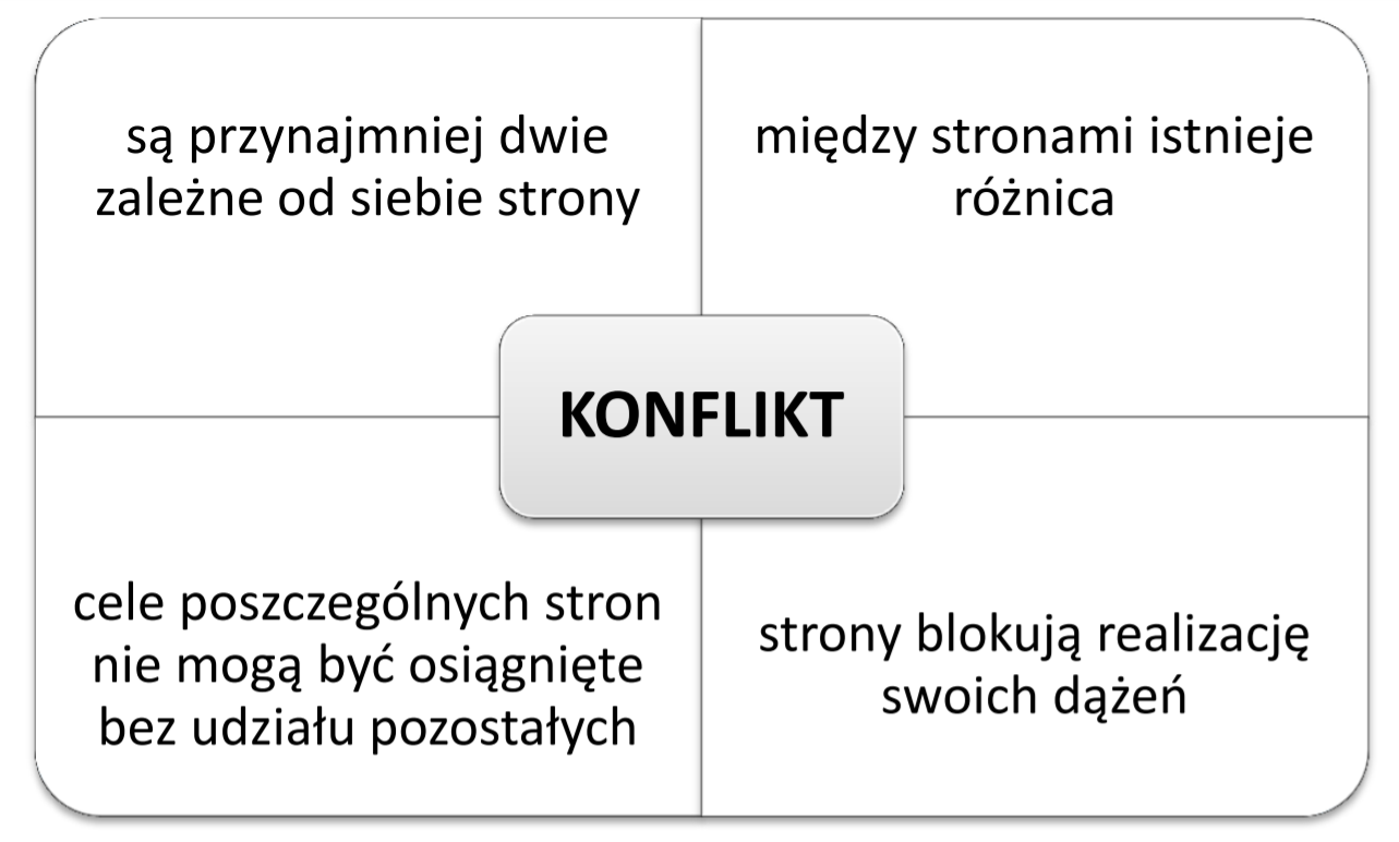 Kliknij aby powiększyć Ilustracja przedstawia schemat. W centralnym miejscu znajduje się słowo "konflikt". Po lewej stronie od hasła "konflikt" występują dwa wersy: "są przynajmniej dwie zależne od siebie strony", "cele poszczególnych stron nie mogą być osiągnięte bez udziału pozostałych". Po prawej stronie od hasła "konflikt" widoczne są dwa wersy: "między stronami istnieje różnica", "strony blokują realizację swoich dążeń".