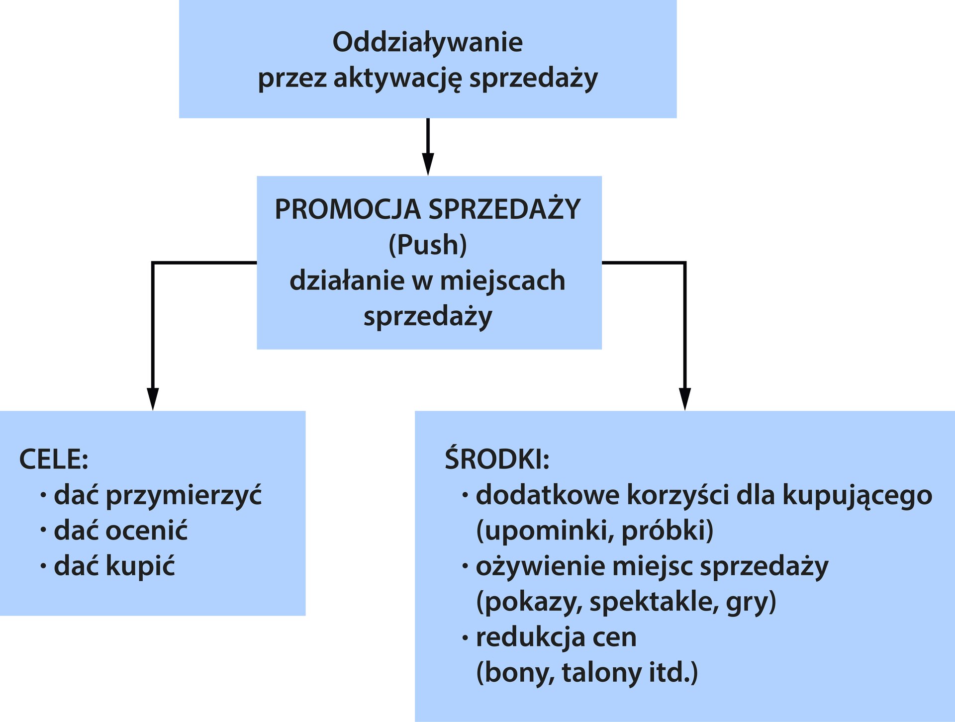 Schemat przedstawia środki komunikacji w marketingu.Pierwszy element schematu to oddziaływanie przez aktywację sprzedaży. Drugi element schematu to promocja sprzedaży (push), działanie w miejscach sprzedaży. Promocja sprzedaży dzieli się na dwie grupy: cele i środki. Cele to: dać przymierzyć, dać ocenić, dać kupić. Środki to: dodatkowe korzyści dla kupującego (na przykład upominki, próbki), ożywienie miejsc sprzedaży (na przykład pokazy, spektakle, gry), redukcja cen (na przykład bony i talony).