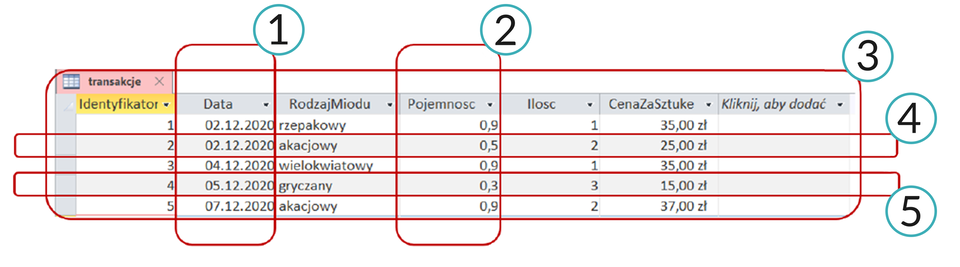 Na ilustracji widoczny jest fragment programu bazodanowego z tabelą „transakcje”, przedstawiającą dane sprzedażowe miodu. Tabela posiada następujące kolumny: identyfikator, data, rodzaj miodu, pojemność, ilość i cena za sztukę. Każdy wiersz to osobna transakcja, np. sprzedaż miodu rzepakowego, akacjowego, wielokwiatowego lub gryczanego o konkretnej pojemności i cenie, wraz z datą zakupu. Poszczególne wiersze i kolumny zostały oznaczone czerwonymi ramkami z ponumerowanymi okręgami od 1 do 5, które podkreślają wybrane elementy tabeli: kolumny, wiersze i nagłówki. Całość prezentuje przykładowe dane ze sprzedaży miodów w grudniu 2020 roku.