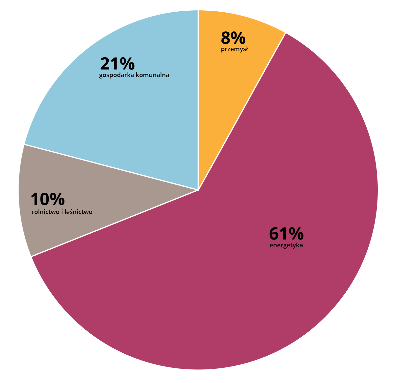 Diagram kołowy przedstawia strukturę poboru wody w Polsce. Wynika z niego, że 61 procent pobiera energetyka, 21 procent gospodarka komunalna, 10 procent rolnictwo i leśnictwo, a 8 procent przemysł.