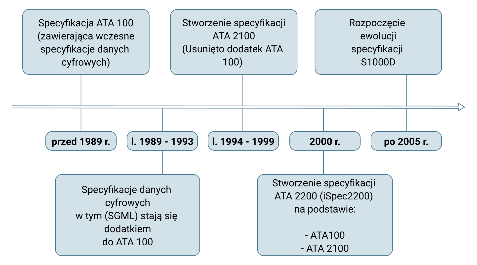 Grafika przedstawia oś czasu, na której zaznaczono historię numeracji A T A. Przed rokiem 1989 była to Specyfikacja A T A 100 ( zawierająca wczesne specyfikacje danych cyfrowych). W latach 1989  - 1993 specyfikacje danych cyfrowych w tym ( S G M L) stają się dodatkiem. W latach 1994 - 1999 stworzono specyfikację A T A 2100 ( usunięto dodatek A T A 100). W roku 2000 stworzono specyfikację A T A 2200 (Spec 2200) na podstawie A T A 100 i A T A 2100. Po roku 2005 rozpoczęto ewolucję specyfikacji S 100 D.