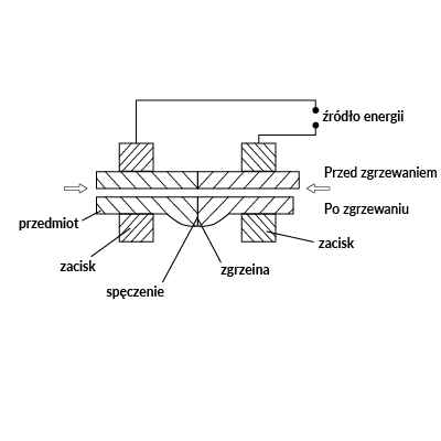 Rysunek przedstawia zgrzewanie rezystancyjne: zgrzewanie doczołowe. Oznaczone i opisane są następujące elementy: źródło energii, zacisk, zgrzeina oraz przedmiot.
