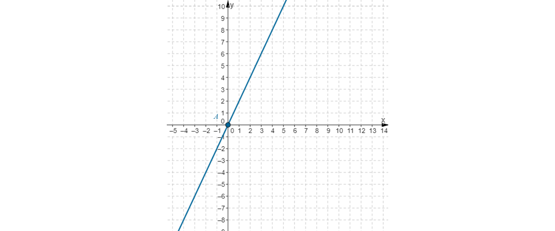 W układzie współrzędnych narysowana jest funkcja liniowa f od x równa się dwa razy x. Na prostej jest punkt A o współrzędnych zero, zero.
