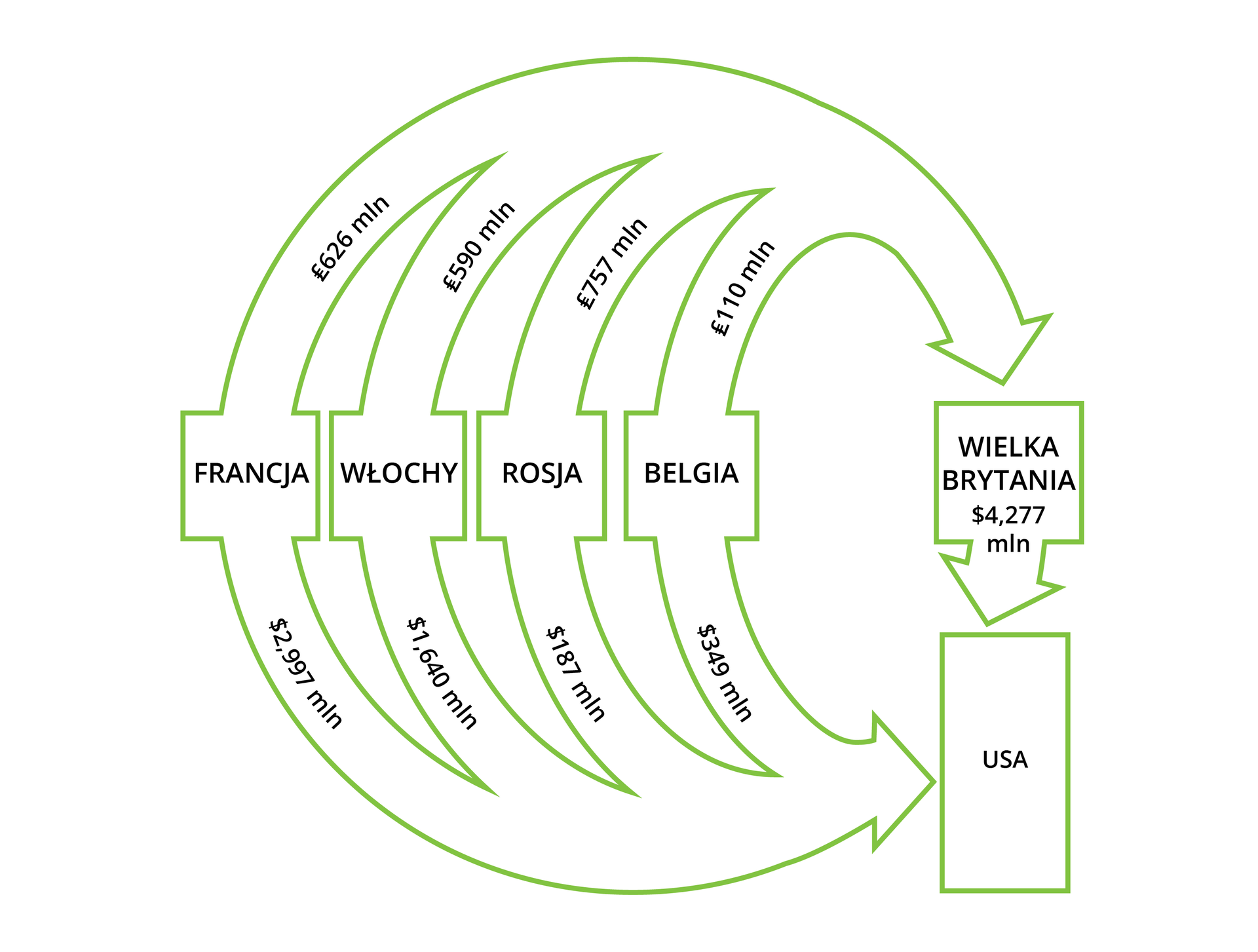 Ilustracja przedstawia wykres prezentujący zadłużenie Państw wobec Stanów Zjednoczonych w 1900 roku. Francja 2,997 mlm $, Włochy 1, 640 mln $, Rosja 187 mln $, Belgia 349 mln$, Wielka Brytania 4,277 mln $.  Kwoty na wykresie podane są również w funtach brytyjskich.
