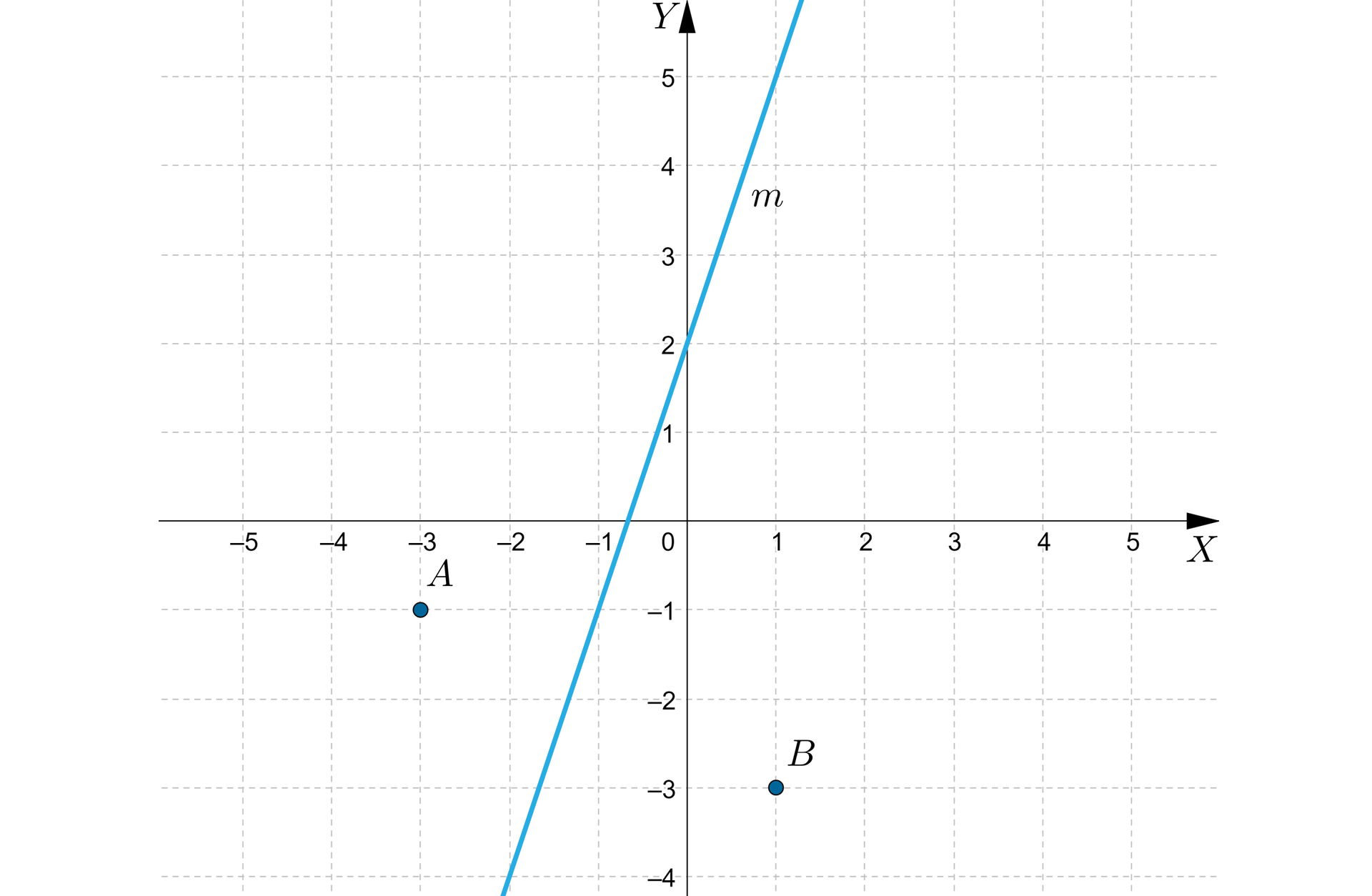 Ilustracja przedstawia układ współrzędnych z poziomą osią x od minus 5 do 5 i pionową osią y od minus 4 do pięciu. Na płaszczyźnie znajduje się prosta m oraz dwa punkty A i B. Prosta jest ukośna i przecina oś y w punkcie: początek nawiasu, 0, 2, zamknięcie nawiasu. Współrzędne punktów to kolejno: punkt A: początek nawiasu, minus 3, minus 1, zamknięcie nawiasu oraz punkt B: początek nawiasu, 1, minus 3, zamknięcie nawiasu.