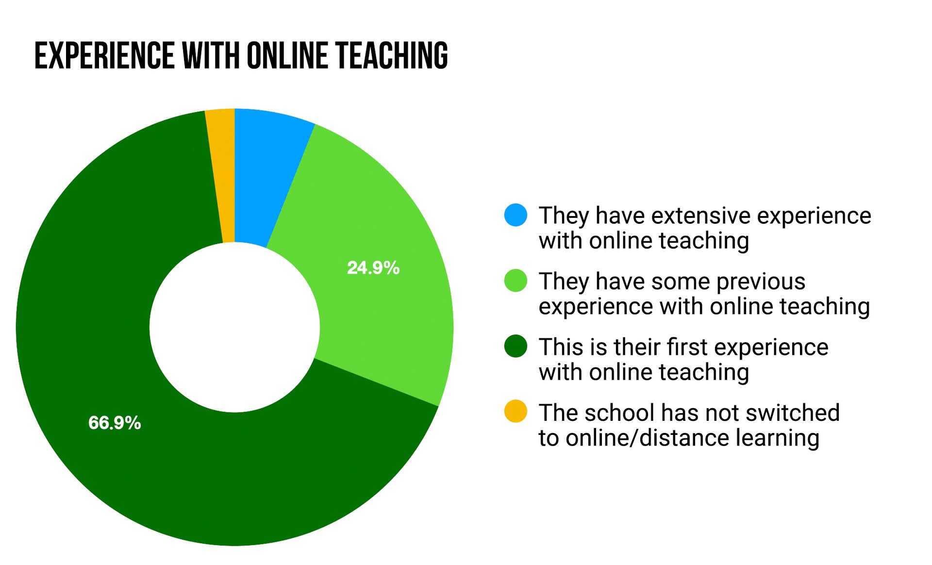 Ilustracja przedstawia wykres kołowy dotyczący zdalnego nauczania. 