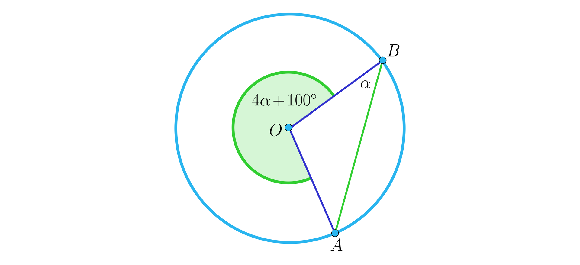 Rysunek przedstawia okrąg o środku w punkcie O. Dwa promienie tego okręgu, to jest OA oraz  OB, wyznaczają kąt wklęsły o mierze 4α+100°.  Na rysunku zaznaczono również cięciwę AB i w ten sposób powstał trójkąt AOB, który  przy wierzchołku B ma kąt wewnętrzny o mierze α.