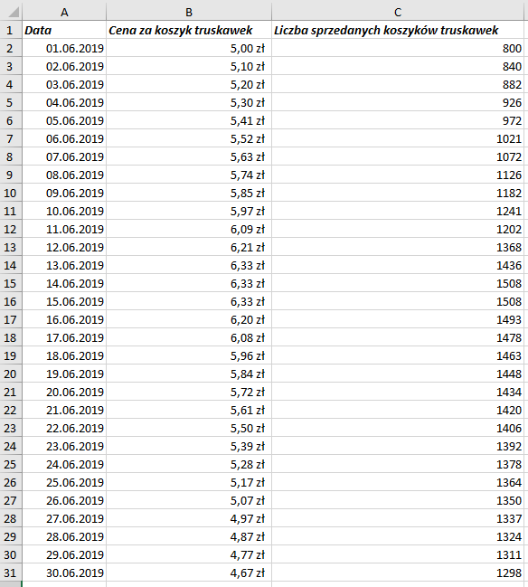 Zrzut ekranu przedstawia tabelę.  Kolumny zawierają takie nagłówki jak: Data, cena za koszyk truskawek, Liczba sprzedanych koszyków truskawek.  W pierwszej kolumnie wypisano daty, w drugiej wartości liczbowe w złotówkach, a w trzeciej wartości liczbowe.