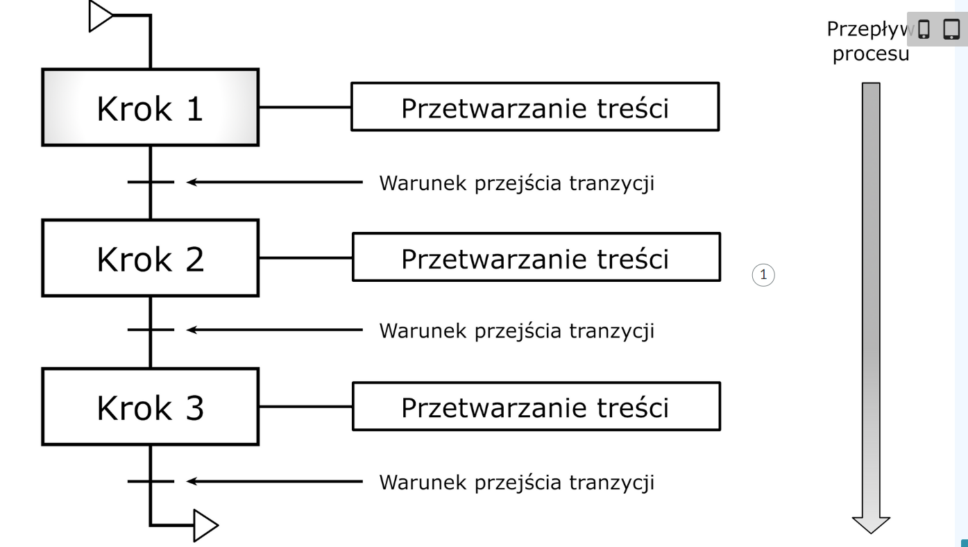 Przykładowy wygląd infografiki. Infografika przedstawia trzy kafelki jeden pod drugim opisane jako: krok pierwszy, krok drugi, krok trzeci. Od każdego kafelka odchodzą chmurki opisane: Przetwarzanie treści. Od każdego połączenia między kafelkami opisanymi jako krok odchodzi napis: warunek przejścia tranzycji. Obok widzimy pionową strzałkę w dół opisaną jako Przepływ procesu.