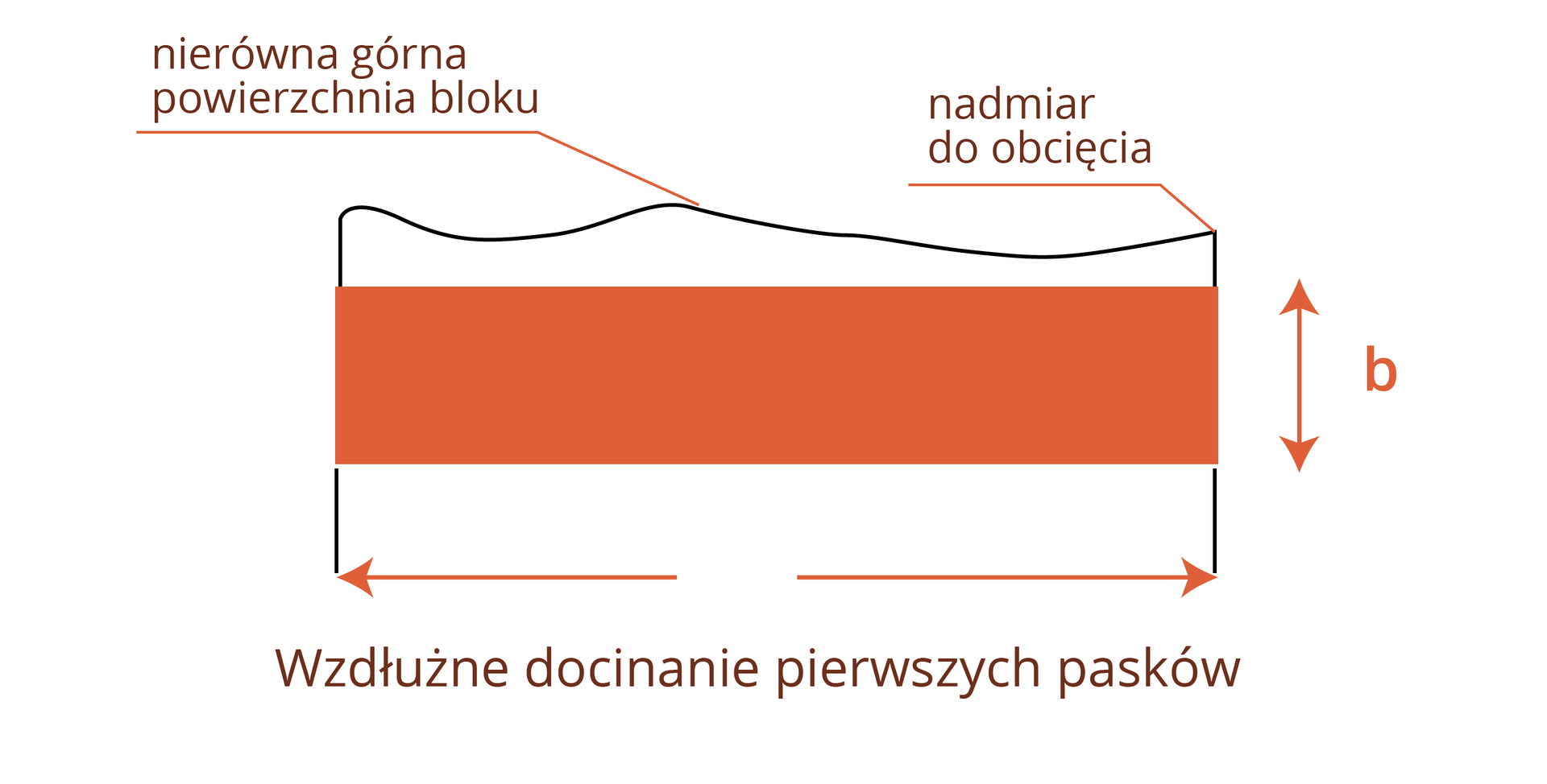 Rysunek ilustruje wzdłużne docinanie pierwszych pasków. Zaznaczono na nim nierówną górną powierzchnię bloku oraz nadmiar do obcięcia, szerokość paska oznaczoną literą be.

