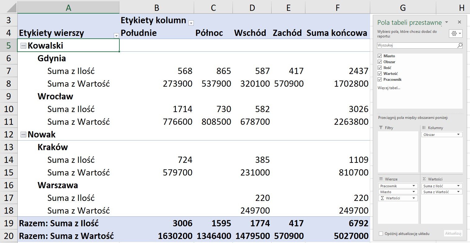 Ilustracja przedstawia fragment obszaru roboczego arkusza Excel. W arkuszu roboczym znajdują się kolumny od A do F. W wierszu nagłówkowym 3 i 4, w komórce A3‑4 wpisano Etykiety wierszy, w komórce B3‑4 Etykiety kolumn Południe, w komórce C3‑4 Północ, w komórce D3‑4 Wschód, w komórce E3‑4 Zachód, w komórce F3‑4 Suma końcowa. W wierszu 5, w komórkach od A do F wpisano Kowalski. W wierszu 6, w komórkach od A do F wpisano Gdynia. W wierszu 7 odnoszącym się do Gdyni, w komórkach A, B, C, D, E oraz F wpisano kolejno wartości: Suma z Ilość, 568, 865, 587, 417, 2437. W wierszu 8 odnoszącym się do Gdyni, w komórkach A, B, C, D, E oraz F wpisano kolejno wartości: Suma z Wartość, 273900, 537900, 320100, 570900, 1702800. W wierszu 9, w komórkach od A do F wpisano Wrocław. W wierszu 10 odnoszącym się do Wrocławia, w komórkach A, B, C, D, E oraz F wpisano kolejno wartości: Suma z Ilość, 1714, 730, 582, E brak danych, 3026. W wierszu 11 odnoszącym się do Wrocławia, w komórkach A, B, C, D, E oraz F wpisano kolejno wartości: Suma z Wartość, 776600, 808500, 678700, E brak danych, 2263800. W wierszu 12, w komórkach od A do F wpisano Nowak. W wierszu 13, w komórkach od A do F wpisano Kraków. W wierszu 14 odnoszącym się do Krakowa, w komórkach A, B, C, D, E oraz F wpisano kolejno wartości: Suma z Ilość, 724, C brak danych, 385, E brak danych, 1109. W wierszu 15 odnoszącym się do Krakowa, w komórkach A, B, C, D, E oraz F wpisano kolejno wartości: Suma z Wartość, 579700, C brak danych, 231000, E brak danych, 810700. W wierszu 16, w komórkach od A do F wpisano Warszawa. W wierszu 17 odnoszącym się do Warszawy, w komórkach A, B, C, D, E oraz F wpisano kolejno wartości: Suma z Ilość, B, C brak danych, 220, E brak danych, 220. W wierszu 18 odnoszącym się do Warszawy, w komórkach A, B, C, D, E oraz F wpisano kolejno wartości: Suma z Wartość, B, C brak danych, 249700, E brak danych, 249700. W wierszach 19 i 20 znajduje się podsumowanie. Wiersz 19 Razem: Suma z Ilość, 3006, 1595, 1774, 417, 6792. Wiersz 20 Razem: Suma z Wartość, 1630200, 1346400, 1479500, 570900, 5027000. Obok wartości wpisanych w kolumny od A do F znajduje się otwarte pole dialogowe Pola tabeli przestawne. W obrębie okna zaznaczone są pola, które chce się dodać do raportu: Miasto, Obszar, Ilość, Wartość, Pracownik. Poniżej znajdują się cztery obszary: Filtry, Kolumny, Wiersze, Wartości. W obrębie Kolumny znajduje się element Obszar. W obrębie obszaru Wiersze znajdują się elementy: Pracownik, Miasto, Wartości. W obrębie obszaru Wartości znajdują się elementy: Suma z ilość, Suma z Wartość.