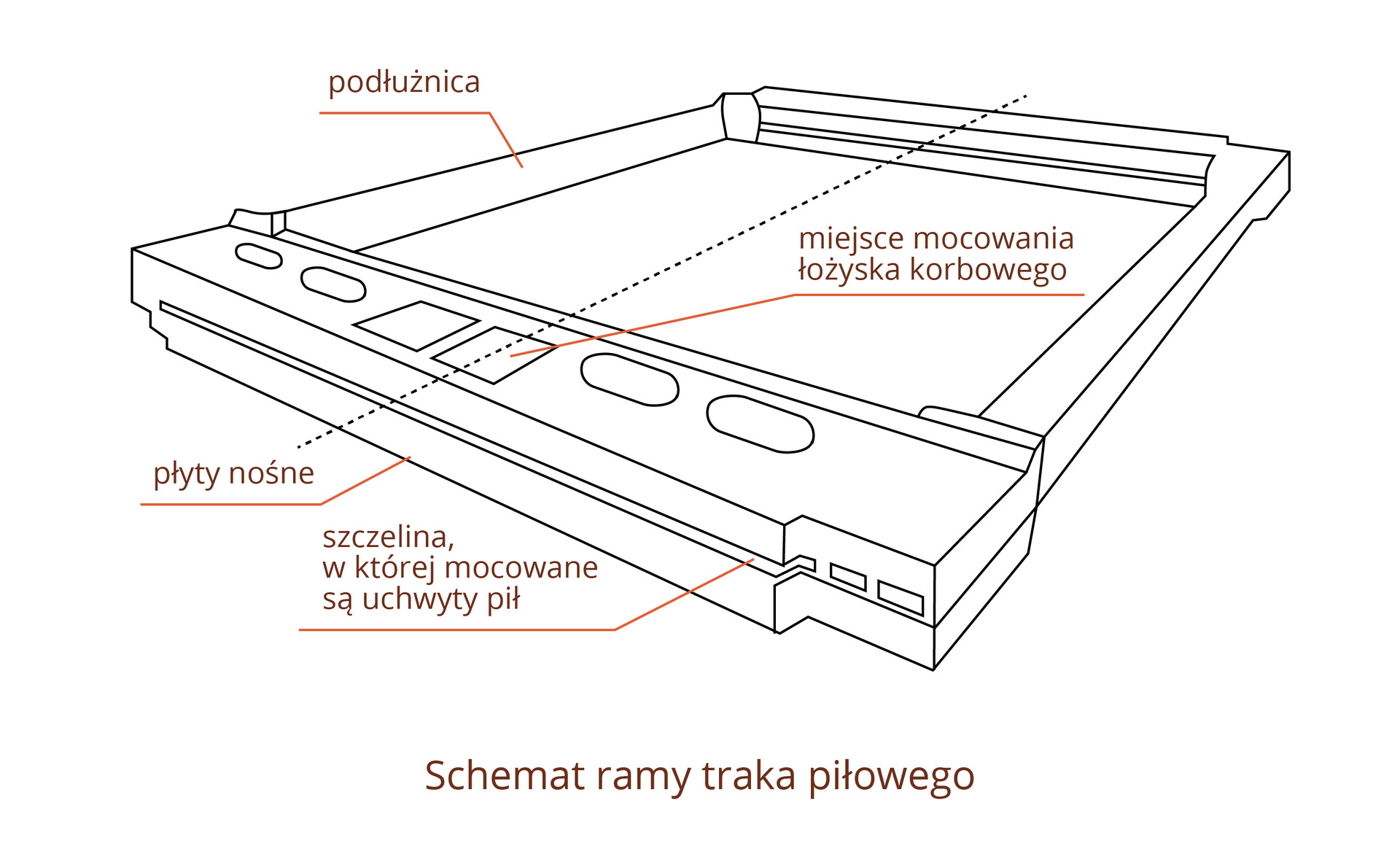 Grafika ilustruje schemat ramy traka piłowego. Jest to element o prostokątnym kształcie. Na rysunku zaznaczono podłużnice, czyli boczne krawędzie ramy, szczelinę, w której mocowane są uchwyty pił, płyty nośne oraz miejsce mocowania łożyska korbowego.