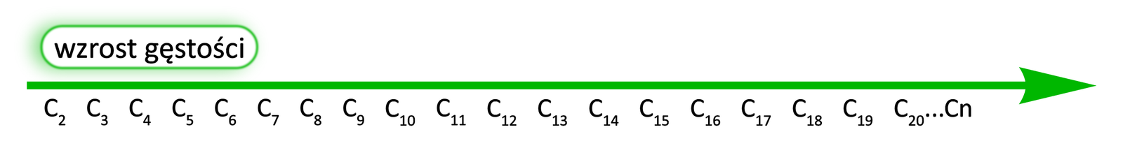 Ilustracja przedstawia schemat zmiany gęstości alkinów wraz ze wzrastającą liczbą atomów węgla w cząsteczce. Na osi poziomej oznaczono atomy od C2 do C20 i dalej, po wielokropku do Cn. Strzałka wskazuje, że gęstość wzrasta wraz z liczbą atomów węgla w cząsteczce alkinów.