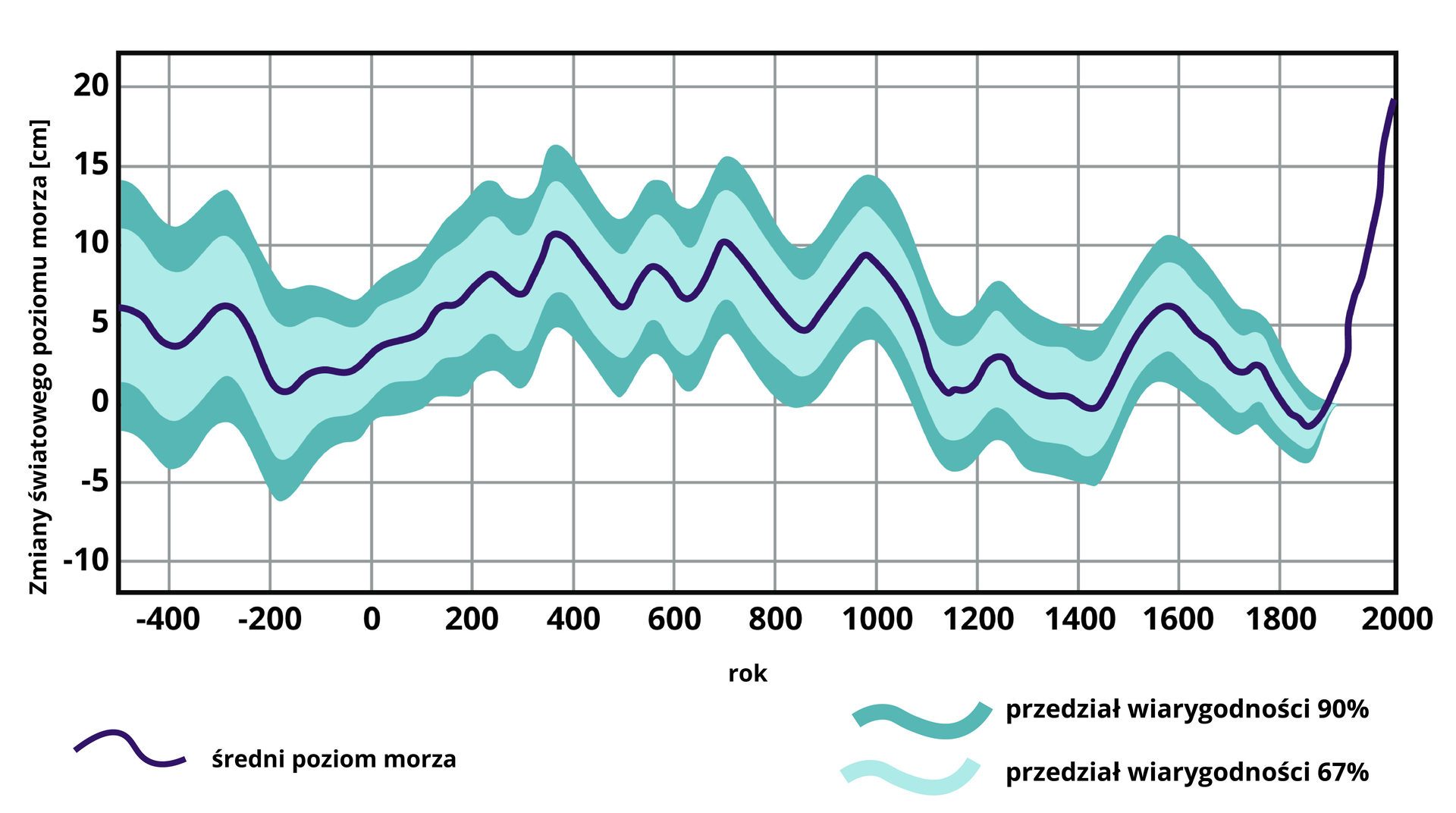 Na diagramie przedstawiono rekonstrukcje zmian światowego poziomu morza względem poziomu z 1900 roku. Pod diagramem przedstawiona jest legenda. Fioletowa, zaokrąglona, cienka linia oznacza średni poziom morza. Z kolei zaokrąglona grubsza linia koloru ciemnoniebieskiego oznacza przedział wiarygodności 90 procent. Identyczna w budowie linia koloru jasnoniebieskiego oznacza przedział wiarygodności wynoszący 67 procent.  Jest to układ współrzędnych z osią x i y. Przy osi y są wypisane wartości poziomu światowego morza w centymetrach od -10 do 20 cm. Każda wartość jest większa o 5 od poprzedniej. Z kolei na osi x ujęte są lata od -400 co 200, aż do 2000. Wartości na wykresie zaczynają się od osi y i biegną wzdłuż osi x. Nieregularna linia fioletowa oznaczająca średni poziom morza stanowi rdzeń wykresu, od dołu i od góry otaczają ją grube linie w kolorze jasnoniebieskim (przedział wiarygodności 67%), a skrajnie na wykresie z obu stron widnieją linie w kolorze ciemnoniebieskim (przedział wiarygodności 90%). Linia jasnoniebieska i ciemnoniebieska kończy się na poziomie 1900 roku i od tego momentu linia fioletowa biegnie gwałtownie w górę. 