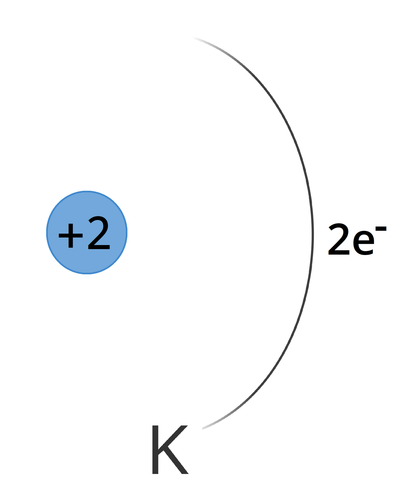 Ilustracja przedstawiająca schemat rozmieszczenia elektronów w atomie helu. Po lewej stronie narysowane jest jądro w postaci małego niebieskiego koła. Po prawej za pomocą linii stanowiącej wycinek większego okręgu zaznaczona jest powłoka elektronowa oznaczona pod spodem literą K. Obok powłoki znajduje się napisz: 2e minus, oznaczająca liczbę elektronów na powłoce.