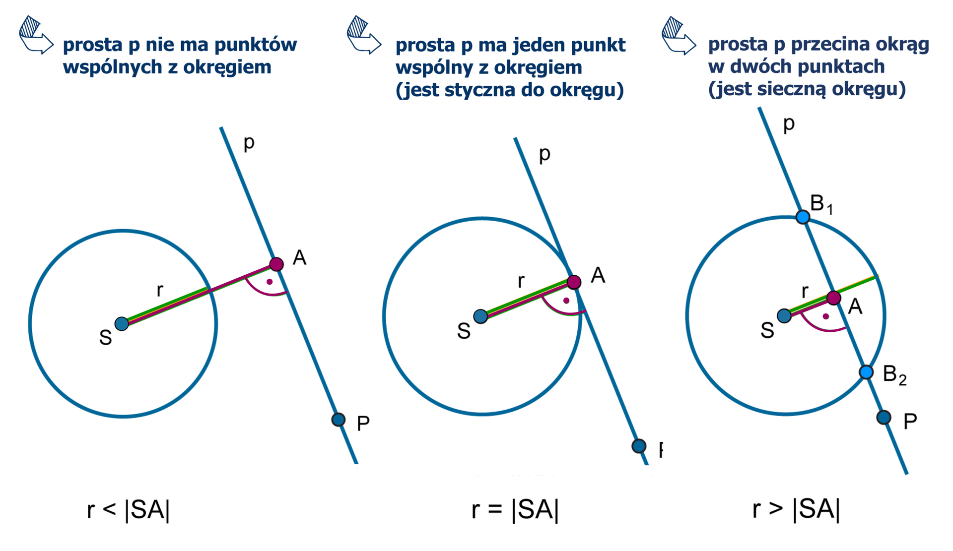 Rysunki trzech okręgów o środku w punkcie S i promieniu r oraz prostej p. Do prostej p należy punkt A. Prosta w punkcie A tworzy z promieniem okręgu kąt prosty. Odcinek SA to odległość punktu S od prostej p. Na pierwszym rysunku prosta p nie ma punktów wspólnych z okręgiem, więc r mniejsze od długości odcinka SA. Na drugim rysunku prosta ma jeden punkt wspólny z okręgiem (jest styczna do okręgu), więc r równe długości odcinka SA. Na trzecim rysunku prosta przecina okrąg w dwóch punktach (jest sieczną okręgu), więc r większe od długości odcinka SA.