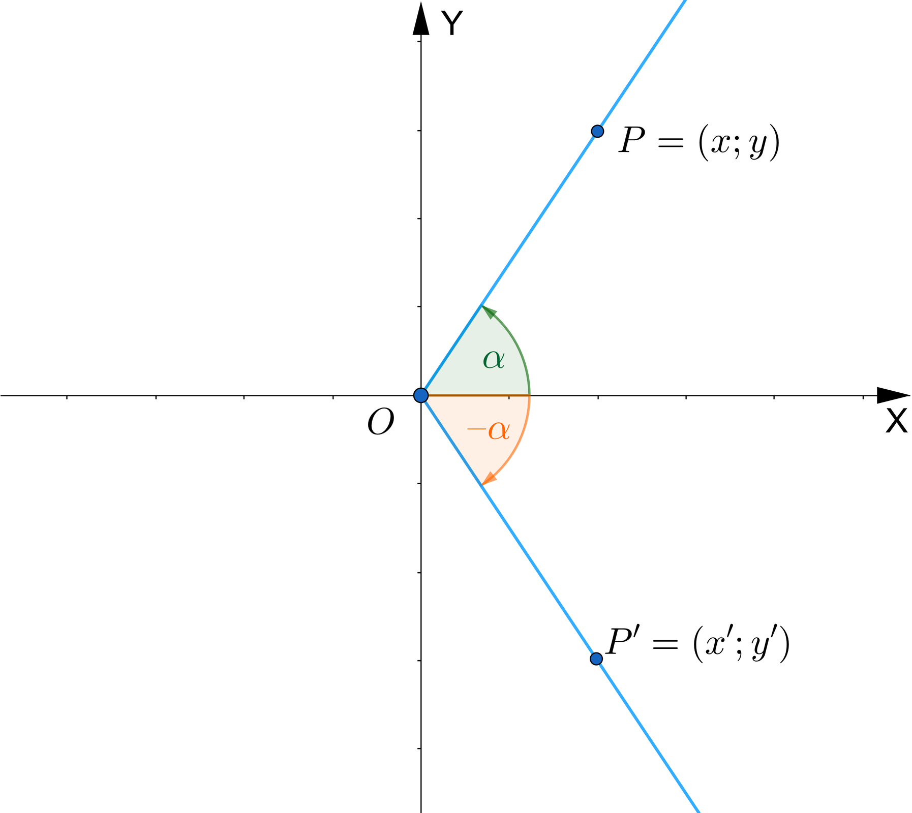 Grafika przedstawia układ współrzędnych z poziomą osią x i pionową osią y. Środek układu jest zaznaczony literą O. Na płaszczyźnie zaznaczone są 2 punkty P oraz P prim. Punkt P prim znajduje się pod osią x, natomiast punkt P nad osią x. Współrzędne punktu P prim: x';y'. Współrzędne punktu P x;y.  Przez każdy z punktów przechodzi linia zaczynając się w środku układu współrzędnych. Pomiędzy osią x a linią biegnąca do punktu P zaznaczony jest kąt ostry. Kąt jest podpisany alfa. Pomiędzy osią x a linią biegnącą do punktu P prim zaznaczony został kąt ostry. Jest on podpisany -α.